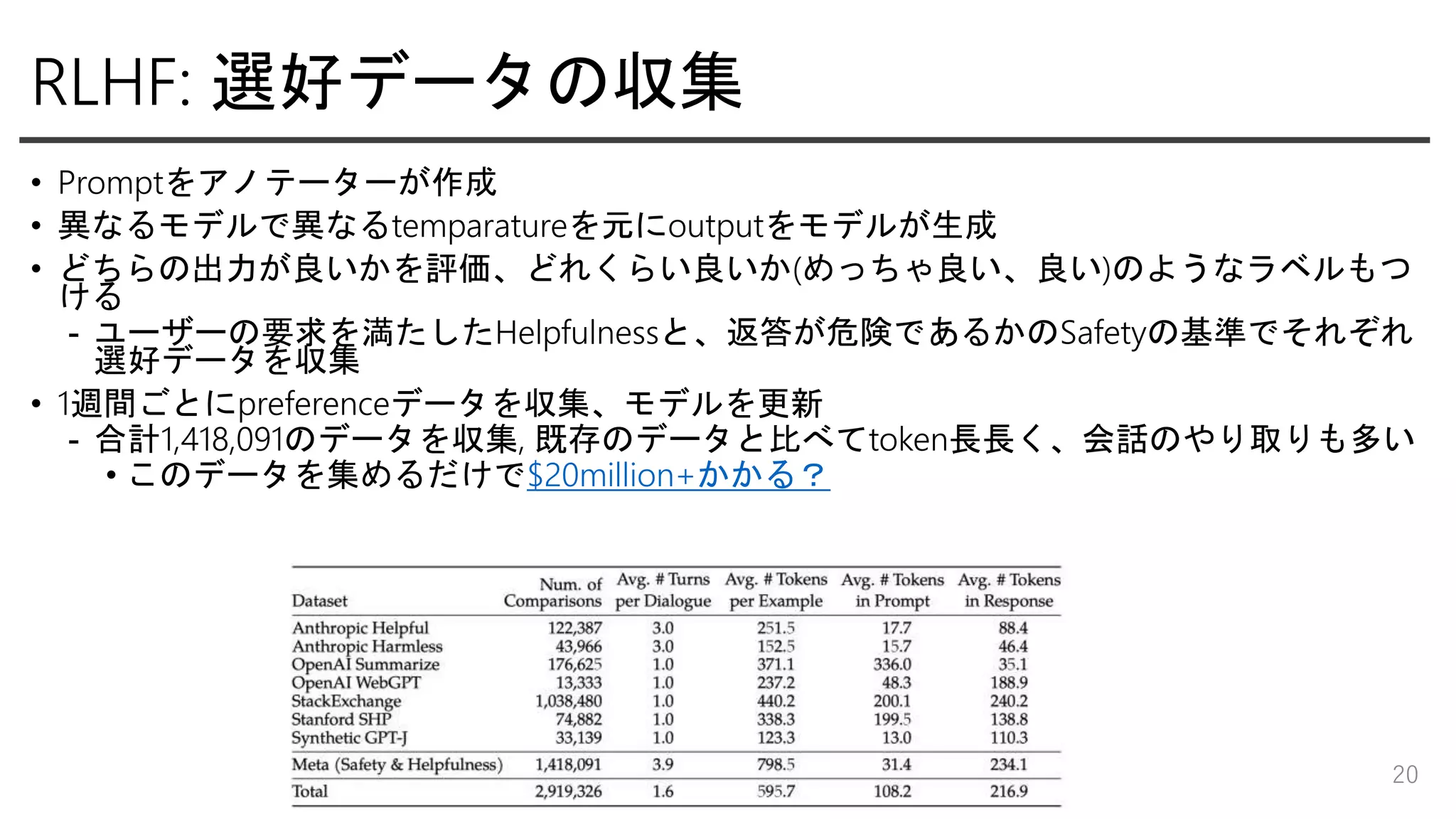 RLHF: 選好データの収集
• Promptをアノテーターが作成
• 異なるモデルで異なるtemparatureを元にoutputをモデルが生成
• どちらの出力が良いかを評価、どれくらい良いか(めっちゃ良い、良い)のようなラベルもつ
ける
- ユーザーの要求を満たしたHelpfulnessと、返答が危険であるかのSafetyの基準でそれぞれ
選好データを収集
• 1週間ごとにpreferenceデータを収集、モデルを更新
- 合計1,418,091のデータを収集, 既存のデータと比べてtoken長長く、会話のやり取りも多い
• このデータを集めるだけで$20million+かかる？
20
 