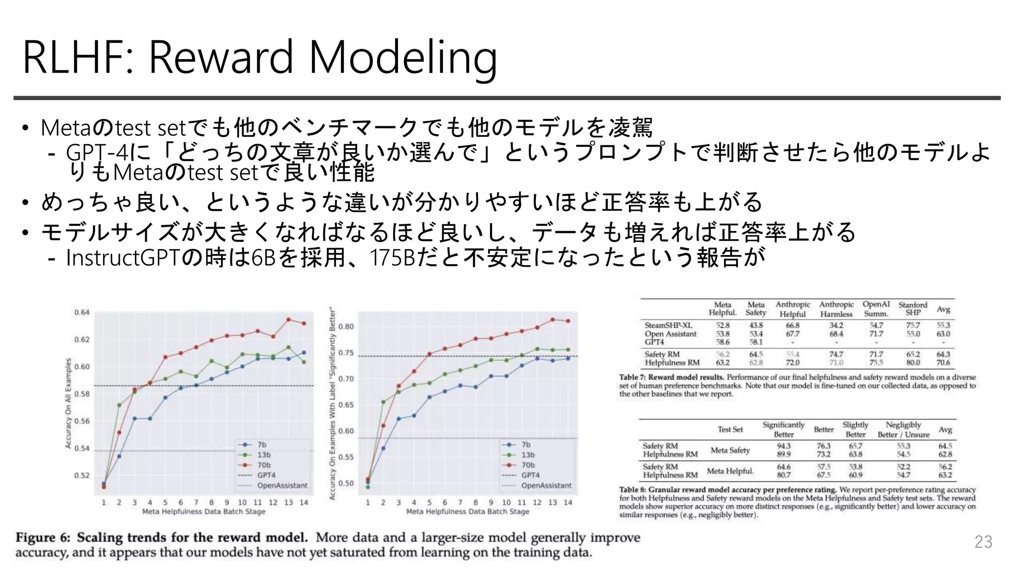 RLHF: Reward Modeling
• Metaのtest setでも他のベンチマークでも他のモデルを凌駕
- GPT-4に「どっちの文章が良いか選んで」というプロンプトで判断させたら他のモデルよ
りもMetaのtest setで良い性能
• めっちゃ良い、というような違いが分かりやすいほど正答率も上がる
• モデルサイズが大きくなればなるほど良いし、データも増えれば正答率上がる
- InstructGPTの時は6Bを採用、175Bだと不安定になったという報告が
23
 