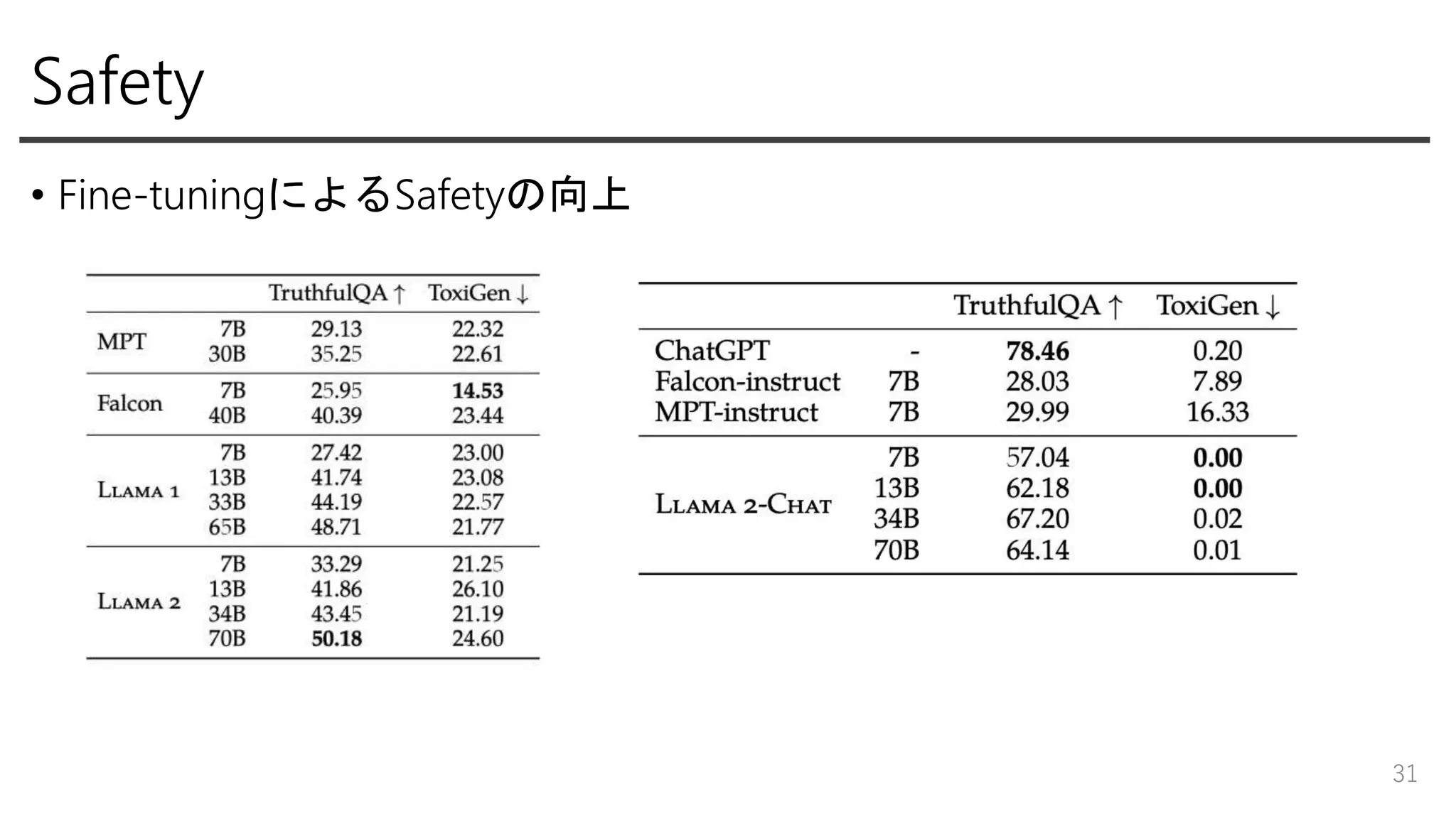 Safety
31
• Fine-tuningによるSafetyの向上
 