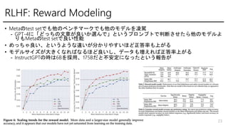 RLHF: Reward Modeling
? Metatest setǤΥ٥ީ`ǤΥǥ{
- GPT-4ˡɤä¤xǡȤץץȤжϤΥǥ
Metatest set
? äȤ褦`֤䤹ۤʤϤ
? ǥ륵󤭤ʤФʤۤǩ`≈Ϥ
- InstructGPTΕr6Bá175BȲˤʤäȤ椬
23
 