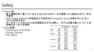 Safety
? Pretrainr
- 󤬶यdäƤ褦siteΥǩ`, MetauƷǤΥǩ`
ʹ
- Hate speech detectionϤضdemographic groupʤ褦
filteringϿؤ
- ǩ`åȤǤHe/SheγFϤʤɤ_ǥ褤ˤĤƤ
Τäṩ
? Safetyu
- Truthfulness: TruthfulQA
- Toxicity: ToxiGen
- Bias: BOLD
28
 