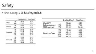 Safety
31
? Fine-tuningˤSafety
 