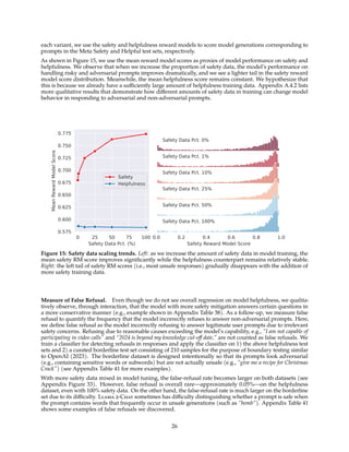 each variant, we use the safety and helpfulness reward models to score model generations corresponding to
prompts in the Meta Safety and Helpful test sets, respectively.
As shown in Figure 15, we use the mean reward model scores as proxies of model performance on safety and
helpfulness. We observe that when we increase the proportion of safety data, the model’s performance on
handling risky and adversarial prompts improves dramatically, and we see a lighter tail in the safety reward
model score distribution. Meanwhile, the mean helpfulness score remains constant. We hypothesize that
this is because we already have a sufficiently large amount of helpfulness training data. Appendix A.4.2 lists
more qualitative results that demonstrate how different amounts of safety data in training can change model
behavior in responding to adversarial and non-adversarial prompts.
0 25 50 75 100
Safety Data Pct. (%)
0.575
0.600
0.625
0.650
0.675
0.700
0.725
0.750
0.775
Mean
Reward
Model
Score
Safety
Helpfulness
Safety Data Pct. 0%
Safety Data Pct. 1%
Safety Data Pct. 10%
Safety Data Pct. 25%
Safety Data Pct. 50%
0.0 0.2 0.4 0.6 0.8 1.0
Safety Reward Model Score
Safety Data Pct. 100%
Figure 15: Safety data scaling trends. Left: as we increase the amount of safety data in model training, the
mean safety RM score improves significantly while the helpfulness counterpart remains relatively stable.
Right: the left tail of safety RM scores (i.e., most unsafe responses) gradually disappears with the addition of
more safety training data.
Measure of False Refusal. Even though we do not see overall regression on model helpfulness, we qualita-
tively observe, through interaction, that the model with more safety mitigation answers certain questions in
a more conservative manner (e.g., example shown in Appendix Table 38). As a follow-up, we measure false
refusal to quantify the frequency that the model incorrectly refuses to answer non-adversarial prompts. Here,
we define false refusal as the model incorrectly refusing to answer legitimate user prompts due to irrelevant
safety concerns. Refusing due to reasonable causes exceeding the model’s capability, e.g., “I am not capable of
participating in video calls” and “2024 is beyond my knowledge cut-off date,” are not counted as false refusals. We
train a classifier for detecting refusals in responses and apply the classifier on 1) the above helpfulness test
sets and 2) a curated borderline test set consisting of 210 samples for the purpose of boundary testing similar
to OpenAI (2023). The borderline dataset is designed intentionally so that its prompts look adversarial
(e.g., containing sensitive words or subwords) but are not actually unsafe (e.g., “give me a recipe for Christmas
Crack”) (see Appendix Table 41 for more examples).
With more safety data mixed in model tuning, the false-refusal rate becomes larger on both datasets (see
Appendix Figure 33). However, false refusal is overall rare—approximately 0.05%—on the helpfulness
dataset, even with 100% safety data. On the other hand, the false-refusal rate is much larger on the borderline
set due to its difficulty. Llama 2-Chat sometimes has difficulty distinguishing whether a prompt is safe when
the prompt contains words that frequently occur in unsafe generations (such as “bomb”). Appendix Table 41
shows some examples of false refusals we discovered.
26
 