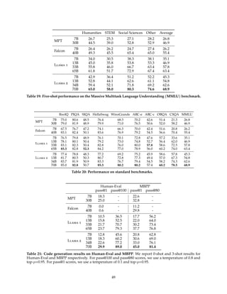 Humanities STEM Social Sciences Other Average
MPT
7B 26.7 25.3 27.1 28.2 26.8
30B 44.5 39.0 52.8 52.9 46.9
Falcon
7B 26.4 26.2 24.7 27.4 26.2
40B 49.3 45.5 65.4 65.0 55.4
Llama 1
7B 34.0 30.5 38.3 38.1 35.1
13B 45.0 35.8 53.8 53.3 46.9
33B 55.8 46.0 66.7 63.4 57.8
65B 61.8 51.7 72.9 67.4 63.4
Llama 2
7B 42.9 36.4 51.2 52.2 45.3
13B 52.8 44.1 62.6 61.1 54.8
34B 59.4 52.1 71.8 69.2 62.6
70B 65.0 58.0 80.3 74.6 68.9
Table 19: Five-shot performance on the Massive Multitask Language Understanding (MMLU) benchmark.
BoolQ PIQA SIQA HellaSwag WinoGrande ARC-e ARC-c OBQA CSQA MMLU
MPT
7B 75.0 80.6 48.5 76.4 68.3 70.2 42.6 51.4 21.3 26.8
30B 79.0 81.9 48.9 79.9 71.0 76.5 50.6 52.0 58.2 46.9
Falcon
7B 67.5 76.7 47.2 74.1 66.3 70.0 42.4 51.6 20.8 26.2
40B 83.1 82.4 50.1 83.6 76.9 79.2 54.5 56.6 70.4 55.4
Llama 1
7B 76.5 79.8 48.9 76.1 70.1 72.8 47.6 57.2 33.6 35.1
13B 78.1 80.1 50.4 79.2 73.0 74.8 52.7 56.4 62.0 46.9
33B 83.1 82.3 50.4 82.8 76.0 80.0 57.8 58.6 72.5 57.8
65B 85.3 82.8 52.3 84.2 77.0 78.9 56.0 60.2 74.0 63.4
Llama 2
7B 77.4 78.8 48.3 77.2 69.2 75.2 45.9 58.6 57.8 45.3
13B 81.7 80.5 50.3 80.7 72.8 77.3 49.4 57.0 67.3 54.8
34B 83.7 81.9 50.9 83.3 76.7 79.4 54.5 58.2 74.3 62.6
70B 85.0 82.8 50.7 85.3 80.2 80.2 57.4 60.2 78.5 68.9
Table 20: Performance on standard benchmarks.
Human-Eval MBPP
pass@1 pass@100 pass@1 pass@80
MPT
7B 18.3 - 22.6 -
30B 25.0 - 32.8 -
Falcon
7B 0.0 - 11.2 -
40B 0.6 - 29.8 -
Llama 1
7B 10.5 36.5 17.7 56.2
13B 15.8 52.5 22.0 64.0
33B 21.7 70.7 30.2 73.4
65B 23.7 79.3 37.7 76.8
Llama 2
7B 12.8 45.6 20.8 62.8
13B 18.3 60.2 30.6 69.0
34B 22.6 77.2 33.0 76.1
70B 29.9 89.0 45.0 81.4
Table 21: Code generation results on Human-Eval and MBPP. We report 0-shot and 3-shot results for
Human-Eval and MBPP respectively. For pass@100 and pass@80 scores, we use a temperature of 0.8 and
top-p=0.95. For pass@1 scores, we use a temperature of 0.1 and top-p=0.95.
49
 