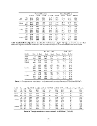 NaturalQuestions TriviaQA (Wiki)
0-shot 1-shot 5-shot 64-shot 0-shot 1-shot 5-shot 64-shot
MPT
7B 11.6 17.8 20.8 22.7 55.7 59.6 61.2 61.6
30B 15.8 23.0 26.6 29.3 68.0 71.3 73.3 73.6
Falcon
7B 15.7 18.1 21.0 24.0 52.6 56.8 64.6 61.1
40B 26.3 29.5 33.5 35.5 74.6 78.6 79.9 79.6
Llama 1
7B 16.8 18.7 22.0 26.1 63.3 67.4 70.4 71.0
13B 20.1 23.4 28.1 31.9 70.1 74.4 77.1 77.9
33B 24.9 28.3 32.9 36.0 78.7 80.7 83.8 83.6
65B 23.8 31.0 35.0 39.9 81.7 84.5 85.9 86.0
Llama 2
7B 16.4 22.7 25.7 29.5 65.8 68.9 72.1 73.7
13B 16.1 28.0 31.2 34.6 73.1 77.2 79.6 79.4
34B 25.1 30.0 32.8 39.9 81.0 83.3 84.5 84.6
70B 25.3 33.0 39.5 44.3 82.4 85.0 87.6 87.5
Table 22: (Left) NaturalQuestions. Exact match performance. (Right) TriviaQA. Zero-shot and few-shot
exact match performance on the filtered dev set. For TriviaQA, we evaluate on Wiki validation subset.
SQUAD (EM) QUAC (f1)
Model Size 0-shot 1-shot 4-shot 5-shot 0-shot 1-shot
MPT 7B 59.5 62.8 62.6 62.7 38.0 37.7
MPT 30B 74.7 74.2 72.4 74.2 40.4 41.1
Falcon 7B 16.4 16.0 16.9 17.5 24.0 18.8
Falcon 40B 72.9 73.1 71.7 71.0 41.2 43.3
Llama 1
7B 60.0 62.3 63.3 62.8 38.9 32.0
13B 68.9 68.4 66.4 66.7 39.9 36.5
33B 75.5 77.0 76.3 75.6 44.1 40.3
65B 79.4 80.0 78.3 77.9 41.0 39.8
Llama 2
7B 67.2 72.3 72.6 72.5 39.4 39.7
13B 72.9 72.1 70.6 71.3 42.7 44.8
34B 77.4 78.8 77.5 77.5 42.9 44.4
70B 80.7 82.6 81.9 81.9 42.4 49.3
Table 23: Comparison to open-source models on reading comprehension (SQUAD and QUAC).
Model Size Avg AQuA-RAT LogiQA LSAT-AR LSAT-LR LSAT-RC SAT-en SAT-en (w/o Psg.) SAT-math
MPT 7B 23.5 27.6 23.0 18.7 21.2 20.8 25.2 32.5 23.6
MPT 30B 33.8 28.0 28.7 23.9 35.1 37.9 63.1 36.9 27.7
Falcon 7B 21.2 21.7 22.3 16.1 17.3 20.4 26.2 23.8 26.4
Falcon 40B 37.0 18.5 36.4 19.6 40.2 45.7 58.7 58.7 32.7
Llama 1
7B 23.9 18.9 24.6 26.1 19.2 21.9 33.0 32.5 22.3
13B 33.9 20.1 34.9 22.2 31.6 39.8 52.9 45.1 29.5
33B 41.7 18.9 37.3 18.7 48.0 59.5 74.8 44.7 35.0
65B 47.6 23.6 42.1 23.9 56.7 63.6 83.0 48.1 41.8
Llama 2
7B 29.3 23.2 31.0 23.9 22.4 32.7 43.2 37.4 28.2
13B 39.1 21.7 38.1 23.0 41.0 54.6 62.1 46.1 27.3
34B 43.4 19.3 40.7 21.3 47.5 62.1 77.2 49.0 32.7
70B 54.2 23.2 48.8 25.7 70.2 76.6 86.9 53.4 41.8
Table 24: Comparison to open source models on AGI Eval (English)
50
 