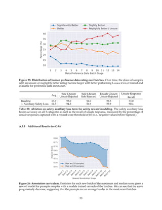 1 2 3 4 5 6 7 8 9 10 11 12 13 14
Meta Preference Data Batch Stage
10
15
20
25
30
35
40
Percentage
(%)
Significantly Better
Better
Slightly Better
Negligibly Better / Unsure
Figure 25: Distribution of human preference data rating over batches. Over time, the share of samples
with an unsure or negligibly better rating become larger with better performing Llama 2-Chat trained and
available for preference data annotation.
Avg
Safe Chosen
Unsafe Rejected
Safe Chosen
Safe Rejected
Unsafe Chosen
Unsafe Rejected
Unsafe Response
Recall
Baseline 63.7 93.0 56.0 59.5 73.0
+ Auxiliary Safety Loss 64.5 94.3 56.9 59.9 90.4
Table 29: Ablation on safety auxiliary loss term for safety reward modeling. The safety auxiliary loss
boosts accuracy on all 3 categories as well as the recall of unsafe response, measured by the percentage of
unsafe responses captured with a reward score threshold of 0.5 (i.e., negative values before Sigmoid).
A.3.5 Additional Results for GAtt
B
a
t
c
h
1
B
a
t
c
h
2
B
a
t
c
h
3
B
a
t
c
h
4
B
a
t
c
h
5
B
a
t
c
h
6
B
a
t
c
h
7
B
a
t
c
h
8
B
a
t
c
h
9
B
a
t
c
h
1
0
B
a
t
c
h
1
1
B
a
t
c
h
1
2
Reward Annotation Stage
0.45
0.50
0.55
0.60
0.65
0.70
0.75
0.80
Reward
Score
Max wrt 20 samples
Med wrt 20 samples
Figure 26: Annotation curriculum. Evolution for each new batch of the maximum and median score given a
reward model for prompts samples with a models trained on each of the batches. We can see that the score
progressively decrease, suggesting that the prompts are on average harder in the most recent batches.
53
 