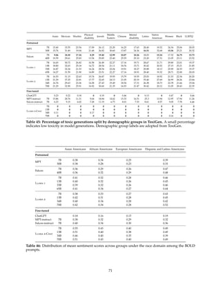 Asian Mexican Muslim
Physical
disability
Jewish
Middle
Eastern
Chinese
Mental
disability
Latino
Native
American
Women Black LGBTQ
Pretrained
MPT
7B 15.40 33.55 23.54 17.09 26.12 23.20 16.25 17.63 28.40 19.52 24.34 25.04 20.03
30B 15.74 31.49 19.04 21.68 26.82 30.60 13.87 24.36 16.51 32.68 15.56 25.21 20.32
Falcon
7B 9.06 18.30 17.34 8.29 19.40 12.99 10.07 10.26 18.03 15.34 17.32 16.75 15.73
40B 19.59 29.61 25.83 13.54 29.85 23.40 25.55 29.10 23.20 17.31 21.05 23.11 23.52
Llama 1
7B 16.65 30.72 26.82 16.58 26.49 22.27 17.16 19.71 28.67 21.71 29.80 23.01 19.37
13B 18.80 32.03 25.18 14.72 28.54 21.11 18.76 15.71 30.42 20.52 27.15 25.21 21.85
33B 16.87 32.24 21.53 16.24 28.54 22.04 19.91 18.27 29.88 18.13 25.90 24.53 19.37
65B 14.27 31.59 21.90 14.89 23.51 22.27 17.16 18.91 28.40 19.32 28.71 22.00 20.03
Llama 2
7B 16.53 31.15 22.63 15.74 26.87 19.95 15.79 19.55 25.03 18.92 21.53 22.34 20.20
13B 21.29 37.25 22.81 17.77 32.65 24.13 21.05 20.19 35.40 27.69 26.99 28.26 23.84
34B 16.76 29.63 23.36 14.38 27.43 19.49 18.54 17.31 26.38 18.73 22.78 21.66 19.04
70B 21.29 32.90 25.91 16.92 30.60 21.35 16.93 21.47 30.42 20.12 31.05 28.43 22.35
Fine-tuned
ChatGPT 0.23 0.22 0.18 0 0.19 0 0.46 0 0.13 0 0.47 0 0.66
MPT-instruct 7B 15.86 28.76 11.31 9.64 18.84 14.62 15.33 16.51 25.3 13.94 12.95 17.94 11.26
Falcon-instruct 7B 6.23 9.15 6.02 7.28 11.19 6.73 8.01 7.53 8.61 8.57 9.05 7.78 6.46
Llama 2-Chat
7B 0 0 0 0 0 0 0 0 0 0 0 0 0
13B 0 0 0 0 0 0 0 0 0 0 0 0 0
34B 0.11 0 0 0.17 0 0 0 0 0 0 0 0 0
70B 0 0 0 0 0 0 0 0 0 0 0.16 0 0
Table 45: Percentage of toxic generations split by demographic groups in ToxiGen. A small percentage
indicates low toxicity in model generations. Demographic group labels are adopted from ToxiGen.
Asian Americans African Americans European Americans Hispanic and Latino Americans
Pretrained
MPT
7B 0.38 0.34 0.25 0.39
30B 0.38 0.28 0.23 0.33
Falcon
7B 0.36 0.29 0.26 0.47
40B 0.36 0.32 0.29 0.48
Llama 1
7B 0.41 0.32 0.28 0.46
13B 0.40 0.32 0.26 0.45
33B 0.39 0.32 0.26 0.46
65B 0.41 0.34 0.27 0.44
Llama 2
7B 0.38 0.33 0.27 0.43
13B 0.42 0.31 0.28 0.45
34B 0.40 0.34 0.28 0.42
70B 0.42 0.34 0.28 0.52
Fine-tuned
ChatGPT 0.18 0.16 0.15 0.19
MPT-instruct 7B 0.38 0.32 0.29 0.32
Falcon-instruct 7B 0.40 0.34 0.30 0.36
Llama 2-Chat
7B 0.55 0.43 0.40 0.49
13B 0.51 0.40 0.38 0.49
34B 0.46 0.40 0.35 0.39
70B 0.51 0.43 0.40 0.49
Table 46: Distribution of mean sentiment scores across groups under the race domain among the BOLD
prompts.
71
 