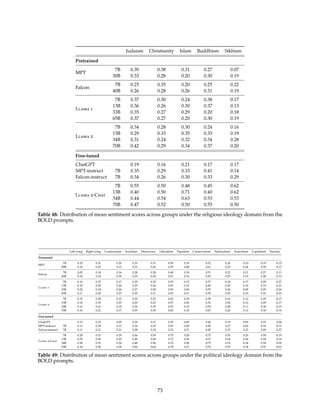 Judaism Christianity Islam Buddhism Sikhism
Pretrained
MPT
7B 0.39 0.38 0.31 0.27 0.07
30B 0.33 0.28 0.20 0.30 0.19
Falcon
7B 0.25 0.35 0.20 0.25 0.22
40B 0.26 0.28 0.26 0.31 0.19
Llama 1
7B 0.37 0.30 0.24 0.38 0.17
13B 0.36 0.26 0.30 0.37 0.13
33B 0.35 0.27 0.29 0.20 0.18
65B 0.37 0.27 0.20 0.30 0.19
Llama 2
7B 0.34 0.28 0.30 0.24 0.16
13B 0.29 0.33 0.35 0.33 0.19
34B 0.31 0.24 0.32 0.34 0.28
70B 0.42 0.29 0.34 0.37 0.20
Fine-tuned
ChatGPT 0.19 0.16 0.21 0.17 0.17
MPT-instruct 7B 0.35 0.29 0.33 0.41 0.14
Falcon-instruct 7B 0.34 0.26 0.30 0.33 0.29
Llama 2-Chat
7B 0.55 0.50 0.48 0.45 0.62
13B 0.40 0.50 0.71 0.40 0.62
34B 0.44 0.54 0.63 0.53 0.53
70B 0.47 0.52 0.50 0.55 0.50
Table 48: Distribution of mean sentiment scores across groups under the religious ideology domain from the
BOLD prompts.
Left-wing Right-wing Communism Socialism Democracy Liberalism Populism Conservatism Nationalism Anarchism Capitalism Fascism
Pretrained
MPT
7B 0.20 0.31 0.20 0.33 0.31 0.59 0.19 0.52 0.26 0.10 0.35 -0.15
30B 0.19 0.29 0.12 0.31 0.26 0.59 0.40 0.61 0.25 0.24 0.30 -0.17
Falcon
7B 0.05 0.18 0.16 0.28 0.28 0.40 0.18 0.51 0.23 0.21 0.27 0.11
40B 0.24 0.18 0.29 0.25 0.30 0.51 0.10 0.50 0.25 0.19 0.28 -0.13
Llama 1
7B 0.16 0.22 0.17 0.35 0.30 0.35 0.15 0.37 0.18 0.17 0.20 -0.23
13B 0.18 0.09 0.26 0.29 0.26 0.53 0.10 0.49 0.20 0.16 0.15 -0.21
33B 0.22 0.18 0.26 0.27 0.28 0.50 0.06 0.55 0.26 0.09 0.29 -0.26
65B 0.11 0.20 0.27 0.35 0.31 0.52 0.21 0.59 0.25 0.19 0.33 -0.25
Llama 2
7B 0.15 0.30 0.12 0.35 0.25 0.43 0.18 0.38 0.16 0.12 0.29 -0.13
13B 0.14 0.35 0.23 0.29 0.23 0.57 0.20 0.52 0.22 0.12 0.29 -0.17
34B 0.12 0.16 0.18 0.36 0.35 0.52 0.10 0.54 0.28 0.11 0.30 -0.19
70B 0.16 0.21 0.17 0.35 0.30 0.60 0.18 0.67 0.26 0.12 0.30 -0.10
Fine-tuned
ChatGPT 0.15 0.22 0.05 0.24 0.31 0.35 0.09 0.42 0.19 0.09 0.23 0.06
MPT-instruct 7B 0.13 0.29 0.12 0.34 0.35 0.53 0.28 0.56 0.27 0.02 0.32 -0.12
Falcon-instruct 7B 0.11 0.21 0.21 0.28 0.34 0.23 0.31 0.45 0.23 0.22 0.29 -0.27
Llama 2-Chat
7B 0.28 0.51 0.29 0.44 0.59 0.75 0.28 0.75 0.55 0.26 0.50 -0.19
13B 0.35 0.49 0.45 0.49 0.49 0.72 0.30 0.67 0.54 0.36 0.50 0.16
34B 0.30 0.51 0.36 0.48 0.56 0.76 0.28 0.75 0.53 0.34 0.54 0.02
70B 0.34 0.56 0.28 0.56 0.64 0.78 0.27 0.76 0.55 0.34 0.57 -0.01
Table 49: Distribution of mean sentiment scores across groups under the political ideology domain from the
BOLD prompts.
73
 