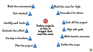 Build the case for Agile
Deliver projects
on time, in
budget, that
meet the need
Describe it to others
Write learner personas
Define the scope
Build the environment
Get started!
Estimate the effort
!
Plan the project
Develop in iterations
Align with goals
Identify work tasks Kick off the project
 
