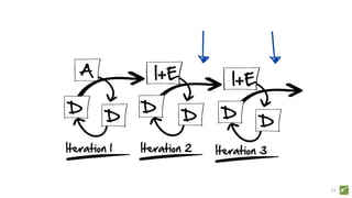 A
D
I+E
D
I+E
D
DD D
Iteration 1 Iteration 2 Iteration 3
54
 