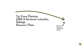 62
Top-Down Planning:
SME & Reviewer schedules
Holidays
Resource Plans Final
Delivery
Date
 