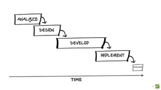 8
ANALYZE
DESIGN
DEVELOP
IMPLEMENT
EVALUATE
TIME
 