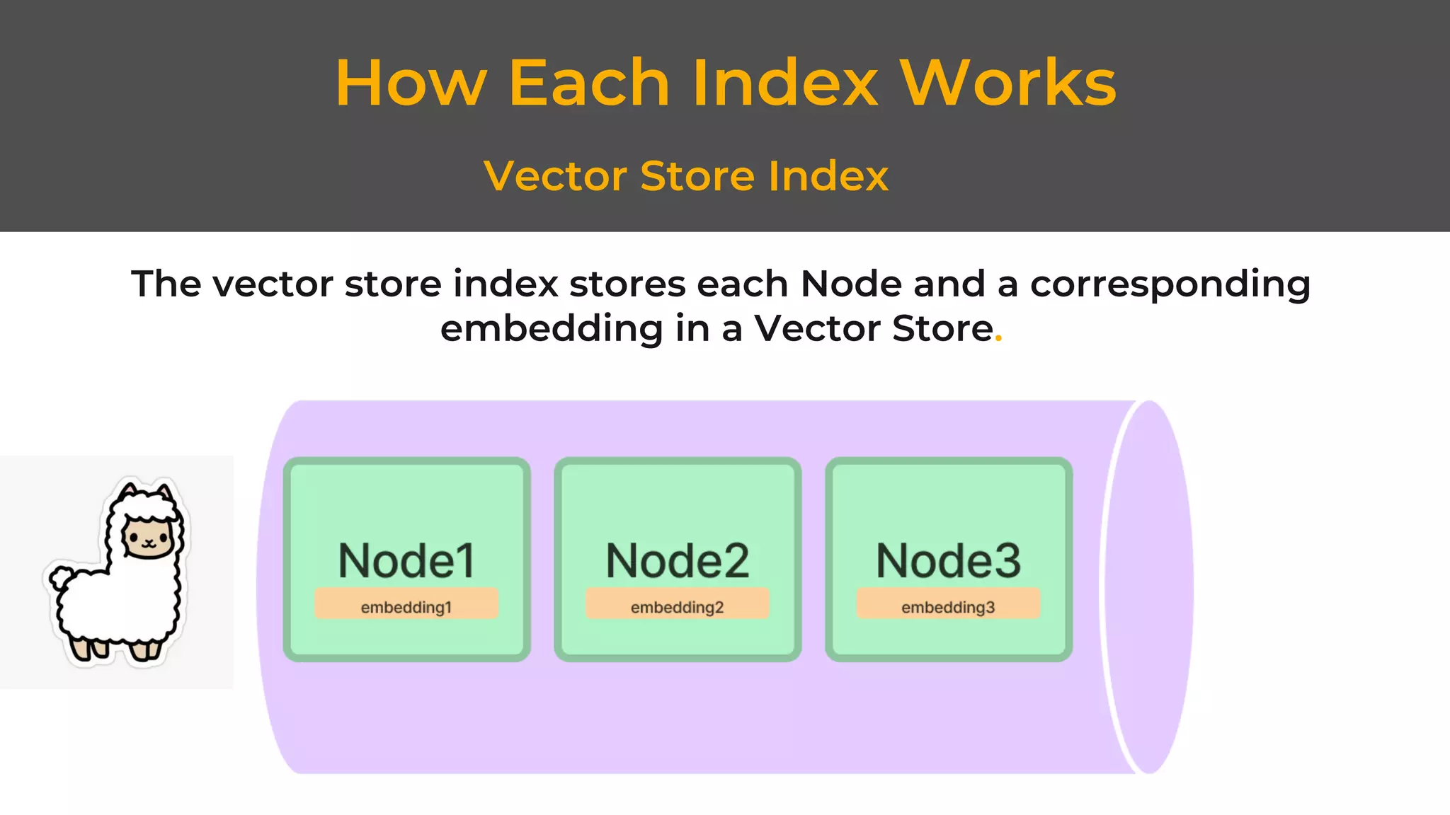 How Each Index Works
Vector Store Index
The vector store index stores each Node and a corresponding
embedding in a Vector Store.
 