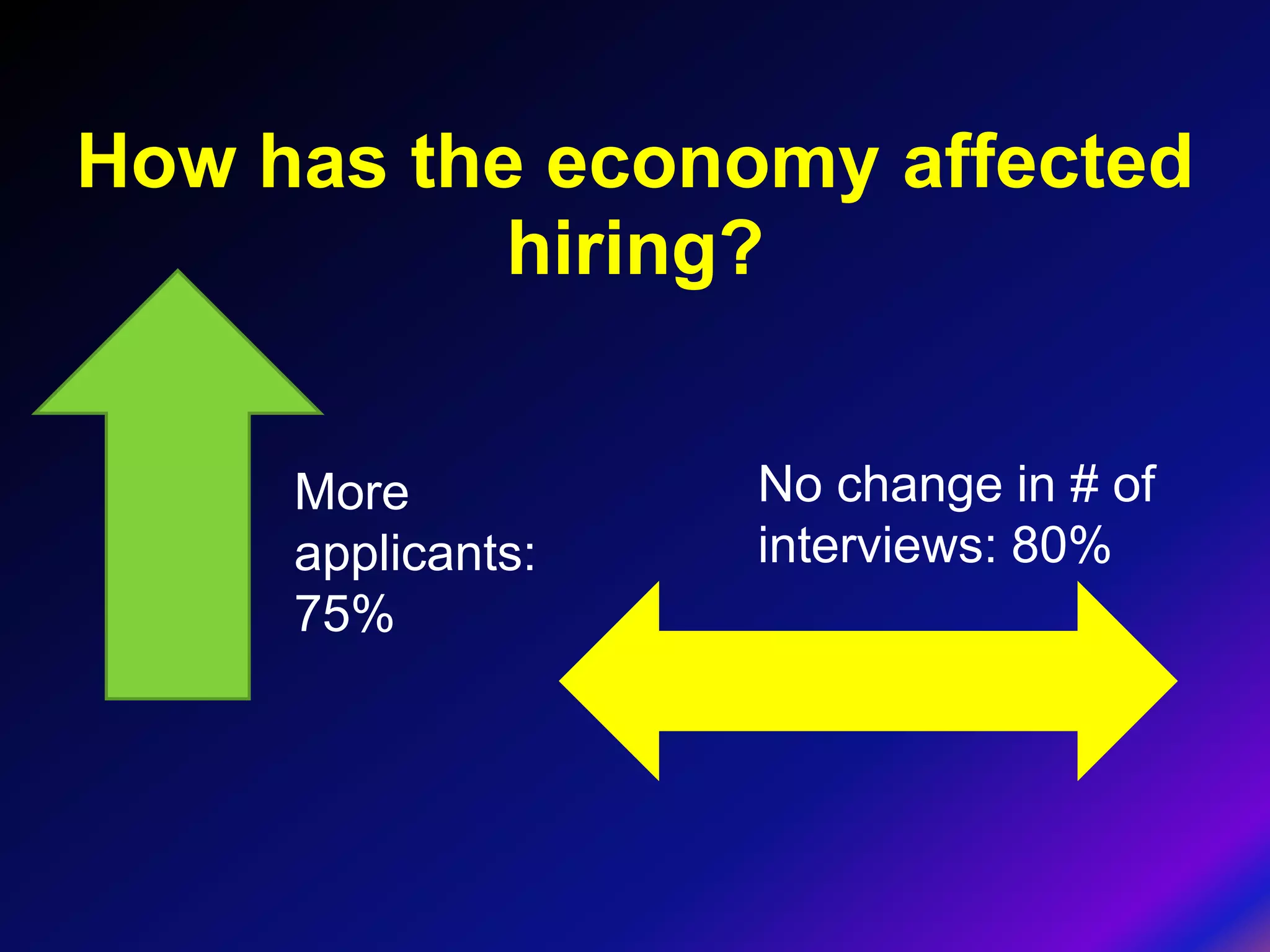 How has the economy affected
           hiring?


     More          No change in # of
     applicants:   interviews: 80%
     75%
 