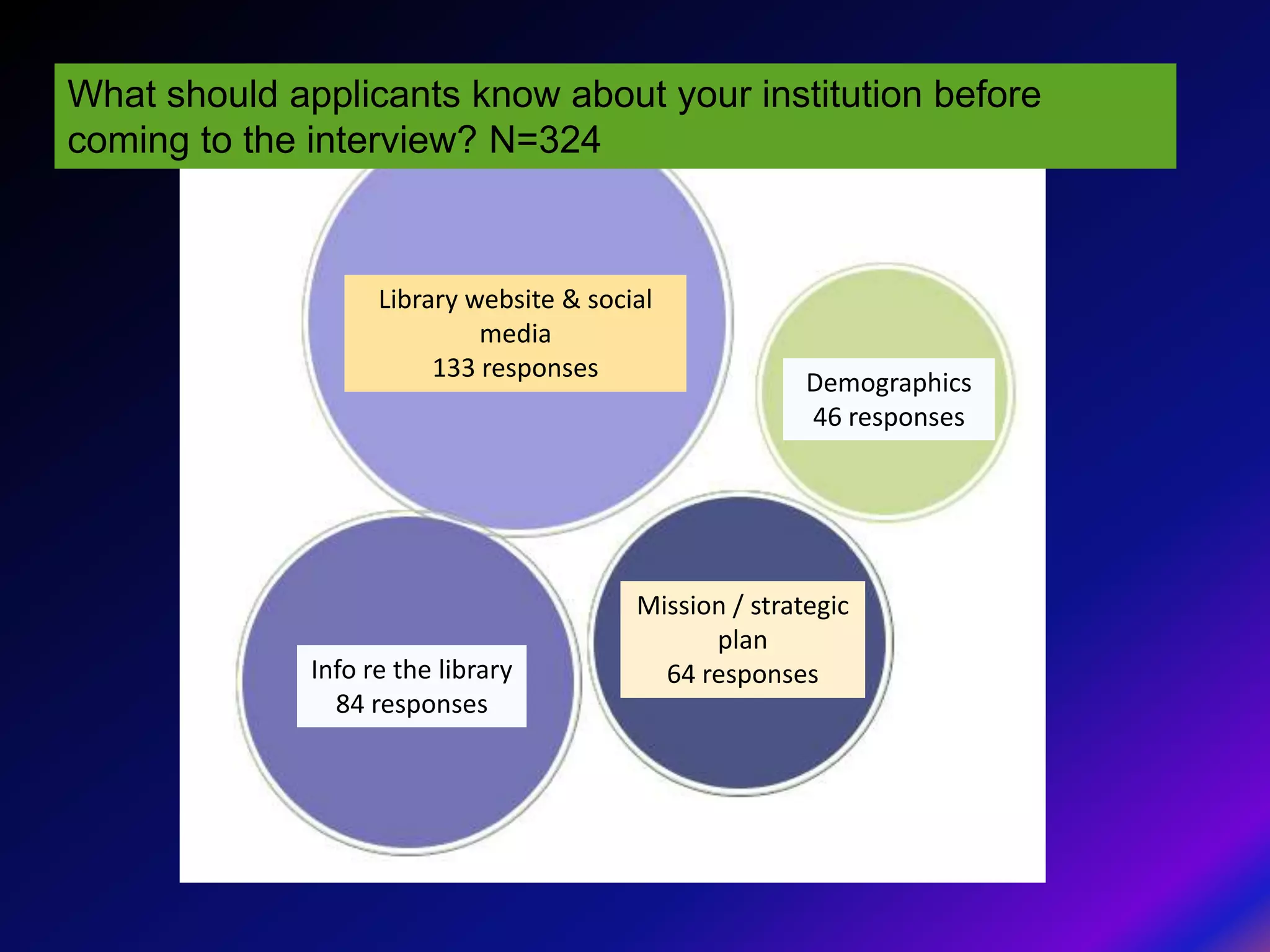 What should applicants know about your institution before
coming to the interview? N=324



                    Library website & social
                             media
                         133 responses
                                                         Demographics
                                                         46 responses




                                          Mission / strategic
                                                plan
              Info re the library           64 responses
                84 responses
 