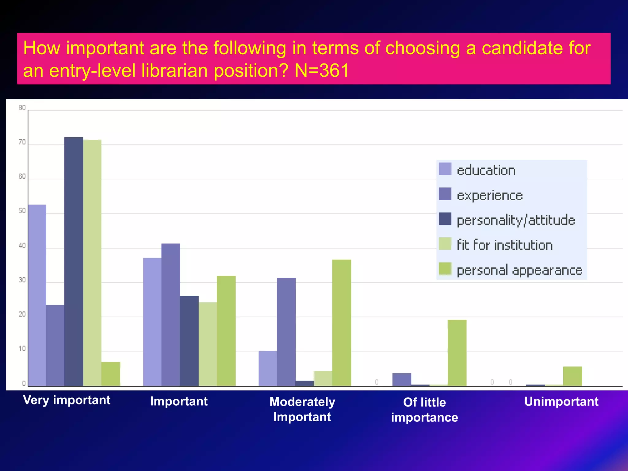 How important are the following in terms of choosing a candidate for
an entry-level librarian position? N=361




Very important   Important   Moderately       Of little     Unimportant
                             Important      importance
 