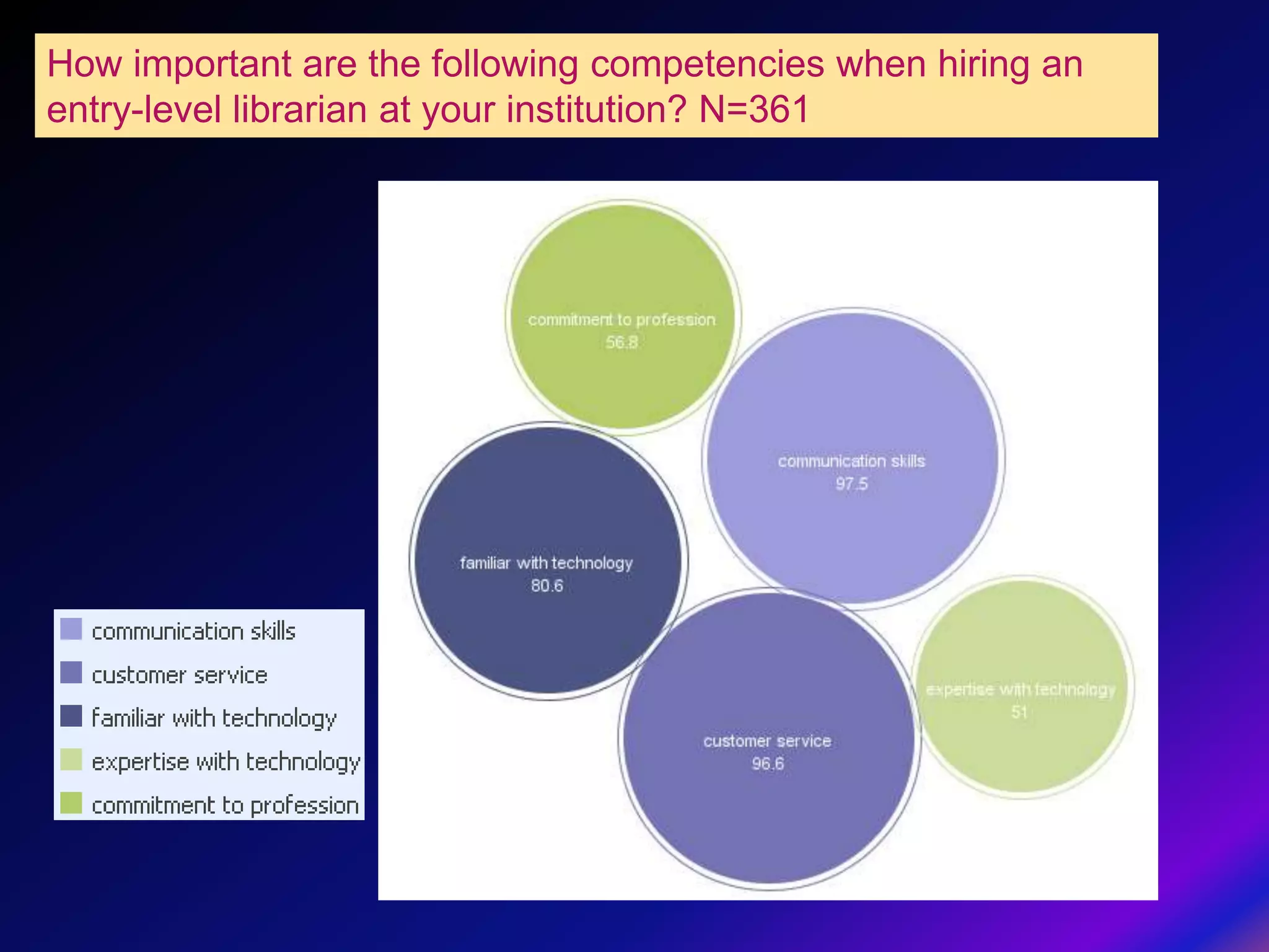 How important are the following competencies when hiring an
entry-level librarian at your institution? N=361
 
