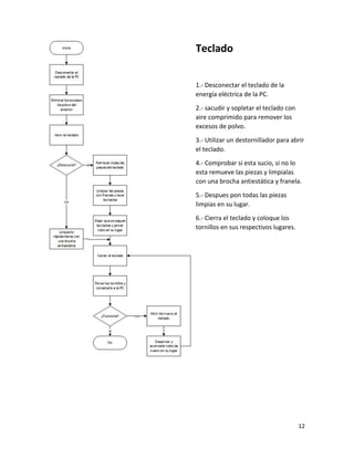 12
Teclado
1.- Desconectar el teclado de la
energía eléctrica de la PC.
2.- sacudir y sopletar el teclado con
aire comprimido para remover los
excesos de polvo.
3.- Utilizar un destornillador para abrir
el teclado.
4.- Comprobar si esta sucio, si no lo
esta remueve las piezas y limpialas
con una brocha antiestática y franela.
5.- Despues pon todas las piezas
limpias en su lugar.
6.- Cierra el teclado y coloque los
tornillos en sus respectivos lugares.
 