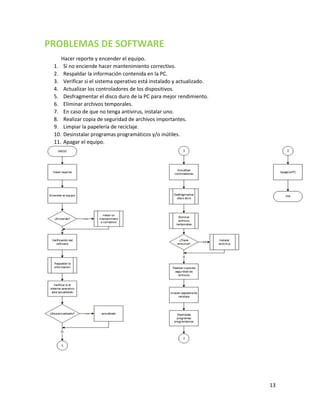 13
PROBLEMAS DE SOFTWARE
Hacer reporte y encender el equipo.
1. Si no enciende hacer mantenimiento correctivo.
2. Respaldar la información contenida en la PC.
3. Verificar si el sistema operativo está instalado y actualizado.
4. Actualizar los controladores de los dispositivos.
5. Desfragmentar el disco duro de la PC para mejor rendimiento.
6. Eliminar archivos temporales.
7. En caso de que no tenga antivirus, instalar uno.
8. Realizar copia de seguridad de archivos importantes.
9. Limpiar la papelería de reciclaje.
10. Desinstalar programas programáticos y/o inútiles.
11. Apagar el equipo.
 