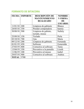 33
FORMATO DE BITACORA
FECHA IMPORTE DESCRIPCIÓN DE
MANTENIMIENTO
REALIZADO
NOMBRE
Y FIRMA
DE
USUARIO
11/01/18 200 Limpieza de gabinete Blanca
24/05/18 350 Prender computadora hannia
30/08/18 500 Limpieza de gabinte,
teclado, mouse
Nallely
25/09/18 150 Teclado Perla
03/10/18 700 Cpu Maria
09/12/18 200 Limpieza de gabinete Fernanda
01/01/19 450 Software Esmeralda
27/03/19 800 Correctivo al software Tania
13/04/19 350 Preventivo a la pantalla Lizeth
11/06/19 100 Preventivo al mouse Isabel
29/07/19 900 Correctivo al software Andrea
TOTAL 3700
 