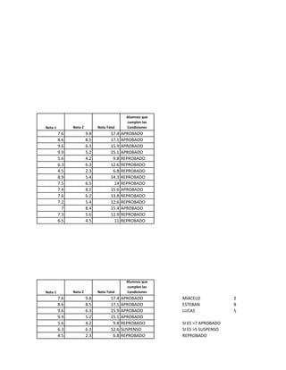 Nota 1 Nota 2 Nota Total
Alumnos que
cumplen las
Condiciones
7.6 9.8 17.4 APROBADO
8.6 8.5 17.1 APROBADO
9.6 6.3 15.9 APROBADO
9.9 5.2 15.1 APROBADO
5.6 4.2 9.8 REPROBADO
6.3 6.3 12.6 REPROBADO
4.5 2.3 6.8 REPROBADO
8.9 5.4 14.3 REPROBADO
7.5 6.5 14 REPROBADO
7.4 8.2 15.6 APROBADO
7.6 6.2 13.8 REPROBADO
7.2 5.4 12.6 REPROBADO
7 8.4 15.4 APROBADO
7.3 5.6 12.9 REPROBADO
6.5 4.5 11 REPROBADO
Nota 1 Nota 2 Nota Total
Alumnos que
cumplen las
Condiciones
7.6 9.8 17.4 APROBADO MIACELO 2
8.6 8.5 17.1 APROBADO ESTEBAN 8
9.6 6.3 15.9 APROBADO LUCAS 5
9.9 5.2 15.1 APROBADO
5.6 4.2 9.8 REPROBADO SI ES >7 APROBADO
6.3 6.3 12.6 SUSPENSO SI ES >5 SUSPENSO
4.5 2.3 6.8 REPROBADO REPROBADO
DE EXCEL
 