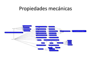Propiedades mecánicas