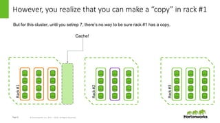 Page12 © Hortonworks Inc. 2011 – 2016. All Rights Reserved
Rack#1
However, you realize that you can make a “copy” in rack #1
But for this cluster, until you setrep 7, there’s no way to be sure rack #1 has a copy.
Rack#2
Rack#3
Cache!
 