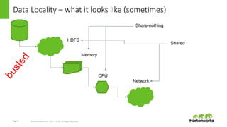 Page7 © Hortonworks Inc. 2011 – 2016. All Rights Reserved
Data Locality – what it looks like (sometimes)
HDFS
CPU
Memory
Network
Share-nothing
Shared
 