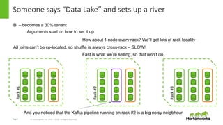 Page9 © Hortonworks Inc. 2011 – 2016. All Rights Reserved
Someone says “Data Lake” and sets up a river
Rack#1
BI – becomes a 30% tenant
Rack#2
Rack#3
Arguments start on how to set it up
How about 1 node every rack? We’ll get lots of rack locality
All joins can’t be co-located, so shuffle is always cross-rack – SLOW!
And you noticed that the Kafka pipeline running on rack #2 is a big noisy neigbhour
Fast is what we’re selling, so that won’t do
 