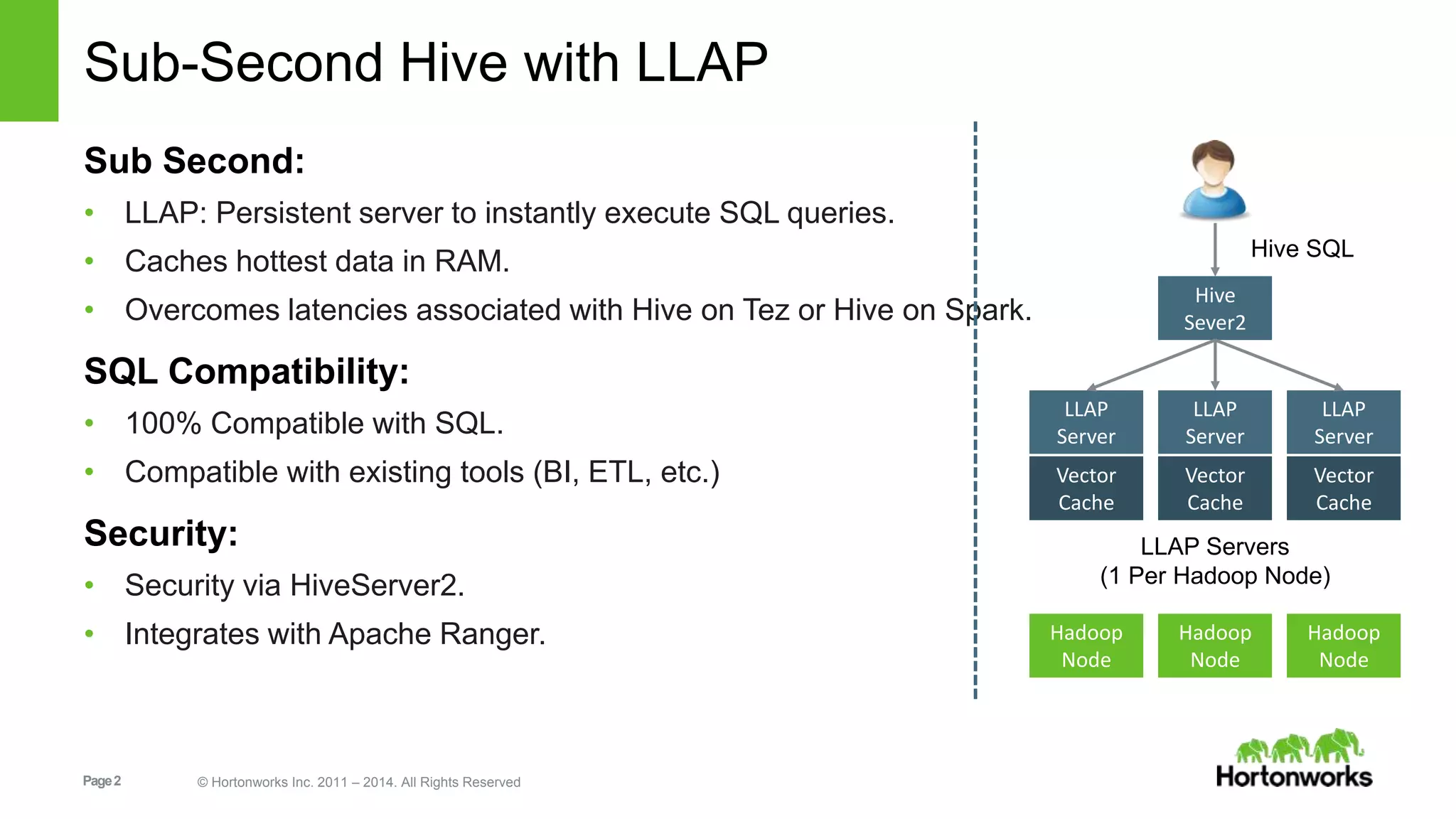 Page2 © Hortonworks Inc. 2011 – 2014. All Rights Reserved
Sub-Second Hive with LLAP
Sub Second:
• LLAP: Persistent server to instantly execute SQL queries.
• Caches hottest data in RAM.
• Overcomes latencies associated with Hive on Tez or Hive on Spark.
SQL Compatibility:
• 100% Compatible with SQL.
• Compatible with existing tools (BI, ETL, etc.)
Security:
• Security via HiveServer2.
• Integrates with Apache Ranger. Hadoop
Node
Hadoop
Node
Hadoop
Node
Vector
Cache
LLAP
Server
Vector
Cache
LLAP
Server
Vector
Cache
LLAP
Server
Hive
Sever2
LLAP Servers
(1 Per Hadoop Node)
Hive SQL
 