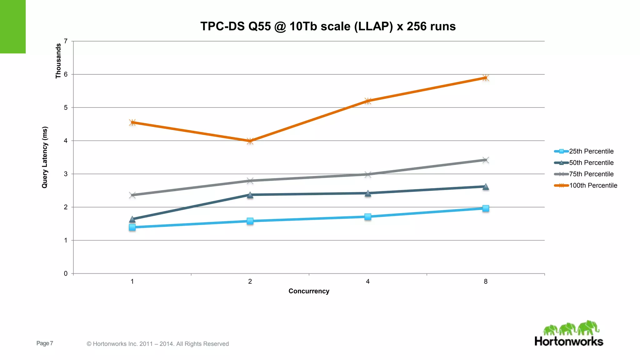 Page7 © Hortonworks Inc. 2011 – 2014. All Rights Reserved
0
1
2
3
4
5
6
7
1 2 4 8
QueryLatency(ms)
Thousands
Concurrency
TPC-DS Q55 @ 10Tb scale (LLAP) x 256 runs
25th Percentile
50th Percentile
75th Percentile
100th Percentile
 