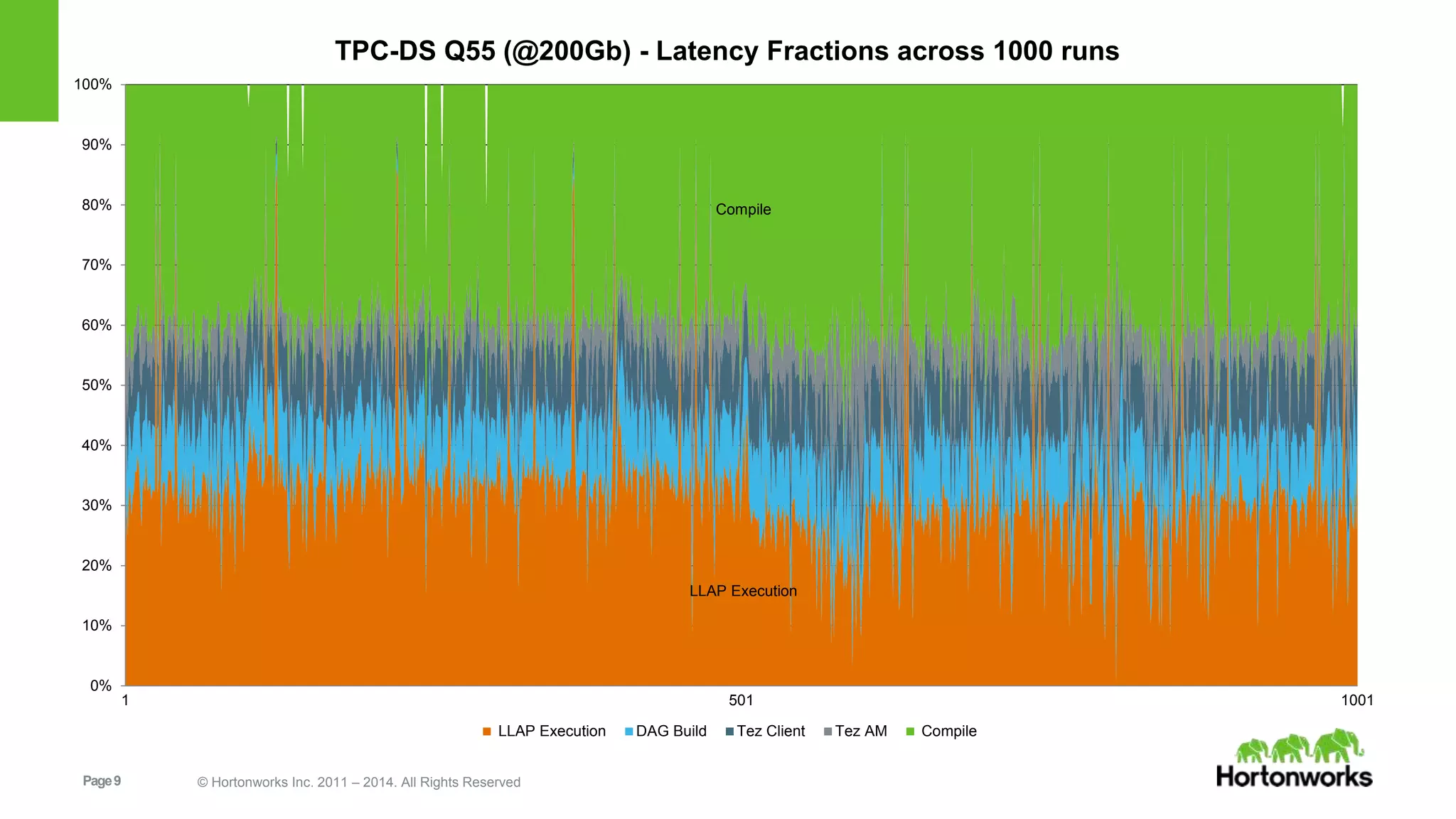 Page9 © Hortonworks Inc. 2011 – 2014. All Rights Reserved
LLAP Execution
Compile
0%
10%
20%
30%
40%
50%
60%
70%
80%
90%
100%
1 501 1001
TPC-DS Q55 (@200Gb) - Latency Fractions across 1000 runs
LLAP Execution DAG Build Tez Client Tez AM Compile
 