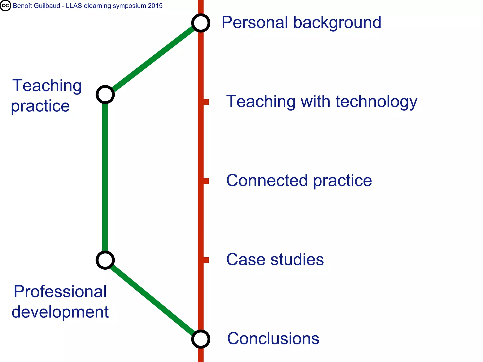 Benoît Guilbaud - LLAS elearning symposium 2015
Personal background
Conclusions
Teaching
practice
Professional
development
Teaching with technology
Case studies
Connected practice
 