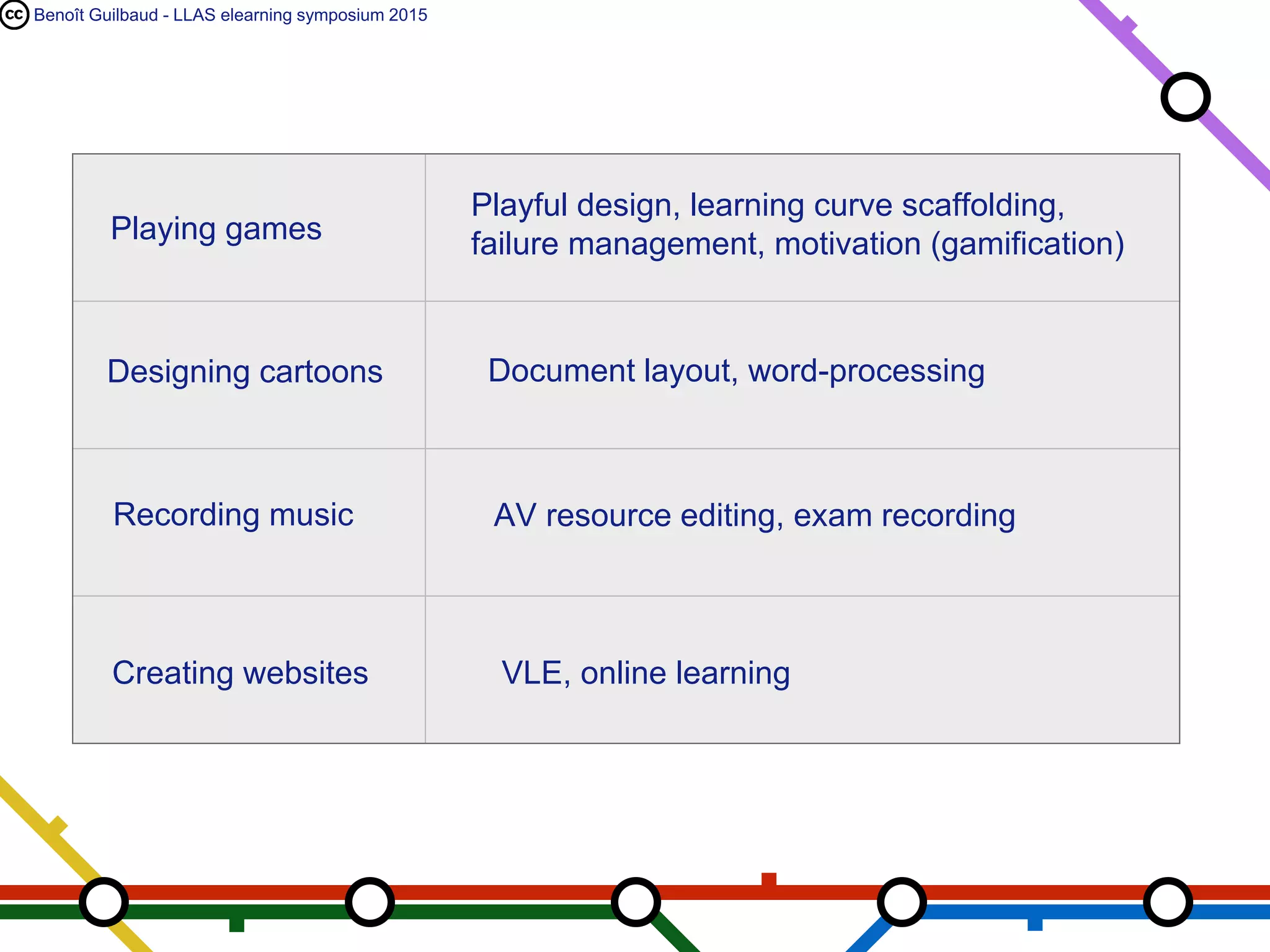 Benoît Guilbaud - LLAS elearning symposium 2015
Playful design, learning curve scaffolding,
failure management, motivation (gamification)
Document layout, word-processing
AV resource editing, exam recording
VLE, online learning
Designing cartoons
Recording music
Creating websites
Playing games
 