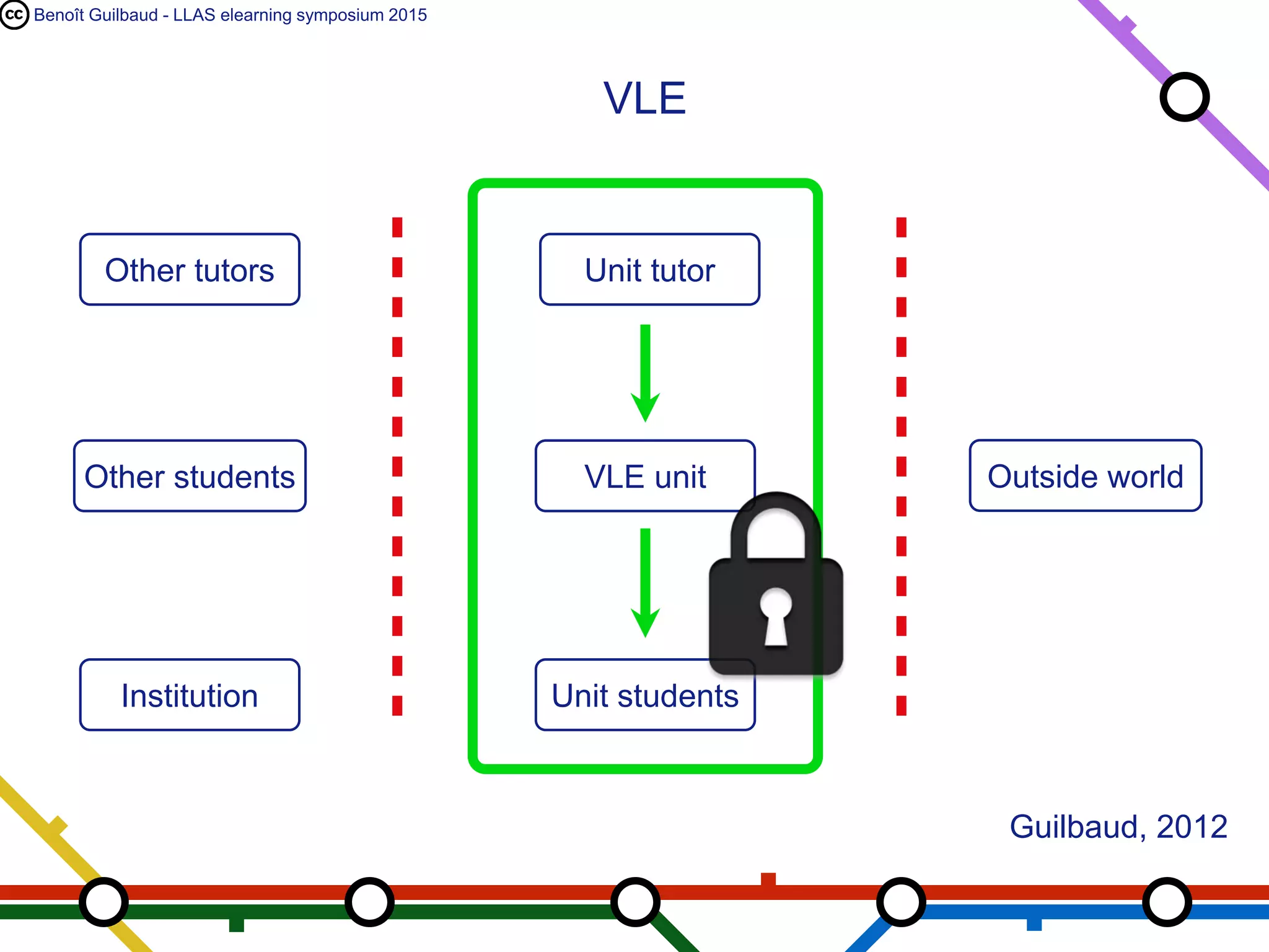 Benoît Guilbaud - LLAS elearning symposium 2015
Unit tutor
VLE
VLE unit
Unit students
Other tutors
Other students
Institution
Outside world
Guilbaud, 2012
 