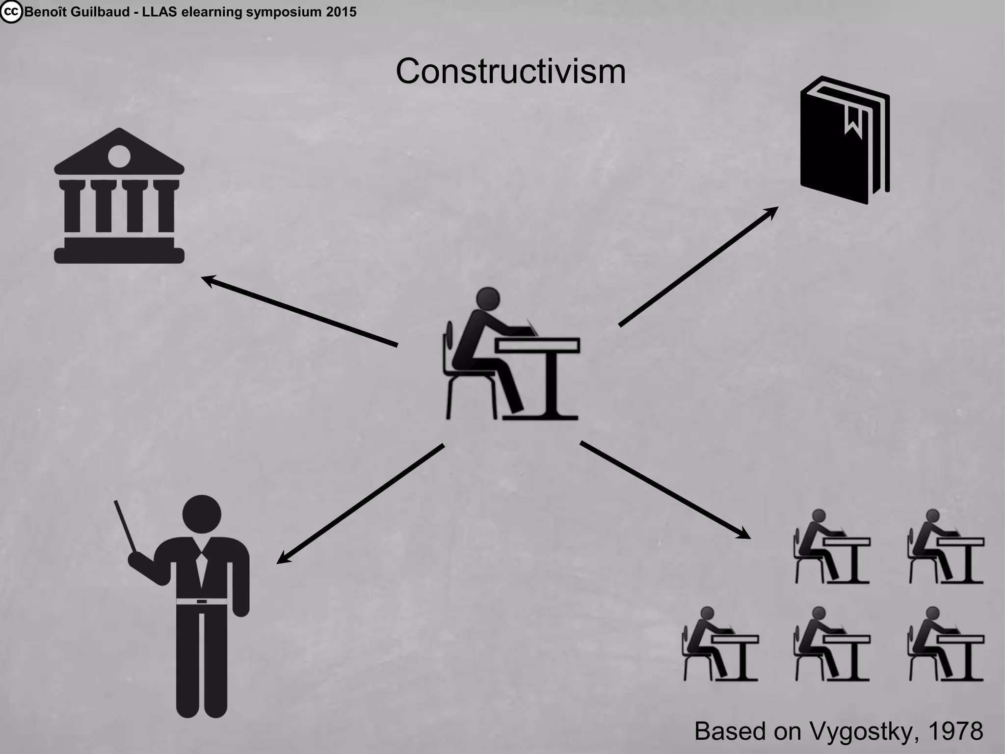 Benoît Guilbaud - LLAS elearning symposium 2015
Constructivism
Based on Vygostky, 1978
 