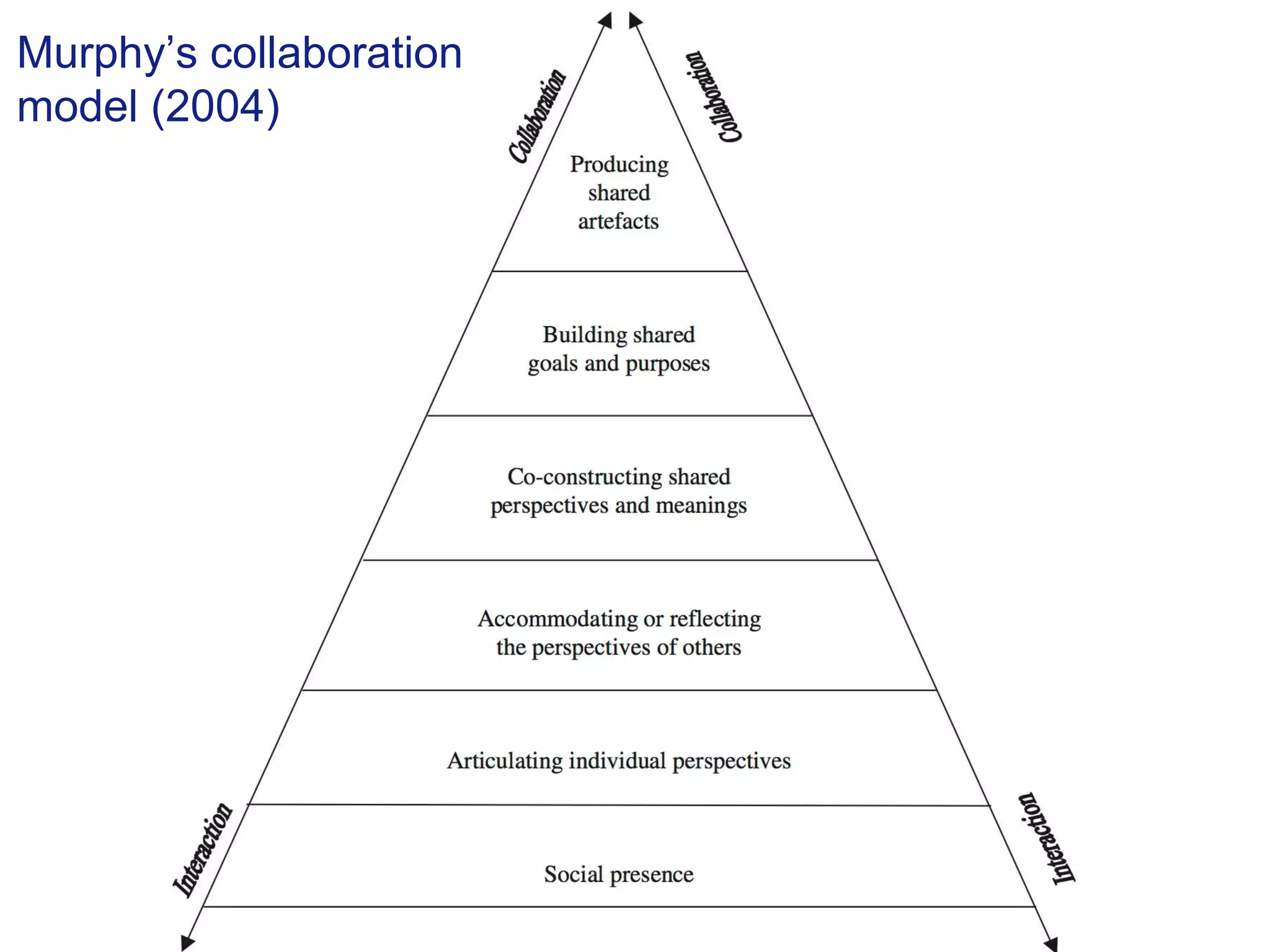 Murphy’s collaboration
model (2004)
 