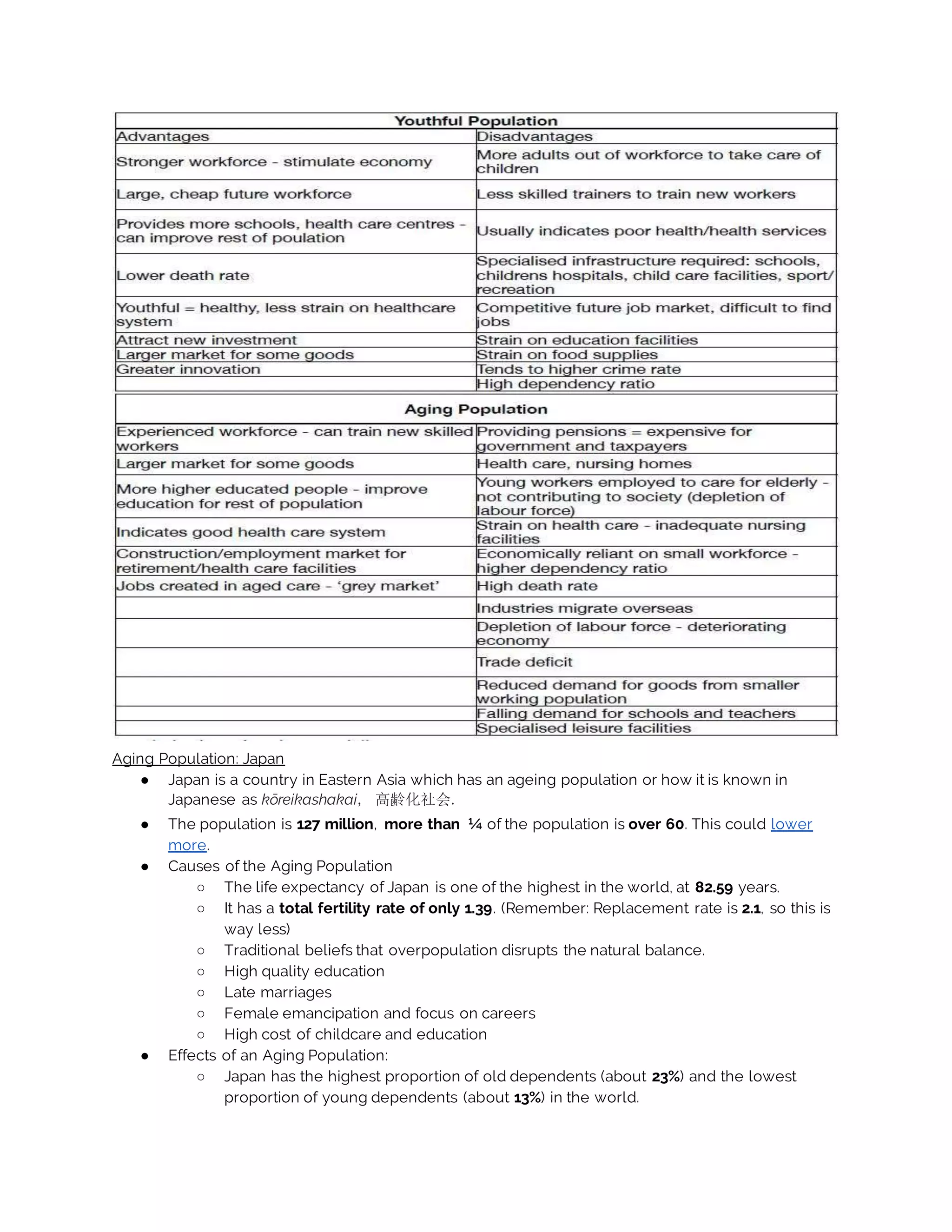 Aging Population: Japan
● Japan is a country in Eastern Asia which has an ageing population or how it is known in
Japanese as kōreikashakai, 高齢化社会.
● The population is 127 million, more than ¼ of the population is over 60. This could lower
more.
● Causes of the Aging Population
○ The life expectancy of Japan is one of the highest in the world, at 82.59 years.
○ It has a total fertility rate of only 1.39. (Remember: Replacement rate is 2.1, so this is
way less)
○ Traditional beliefs that overpopulation disrupts the natural balance.
○ High quality education
○ Late marriages
○ Female emancipation and focus on careers
○ High cost of childcare and education
● Effects of an Aging Population:
○ Japan has the highest proportion of old dependents (about 23%) and the lowest
proportion of young dependents (about 13%) in the world.
 