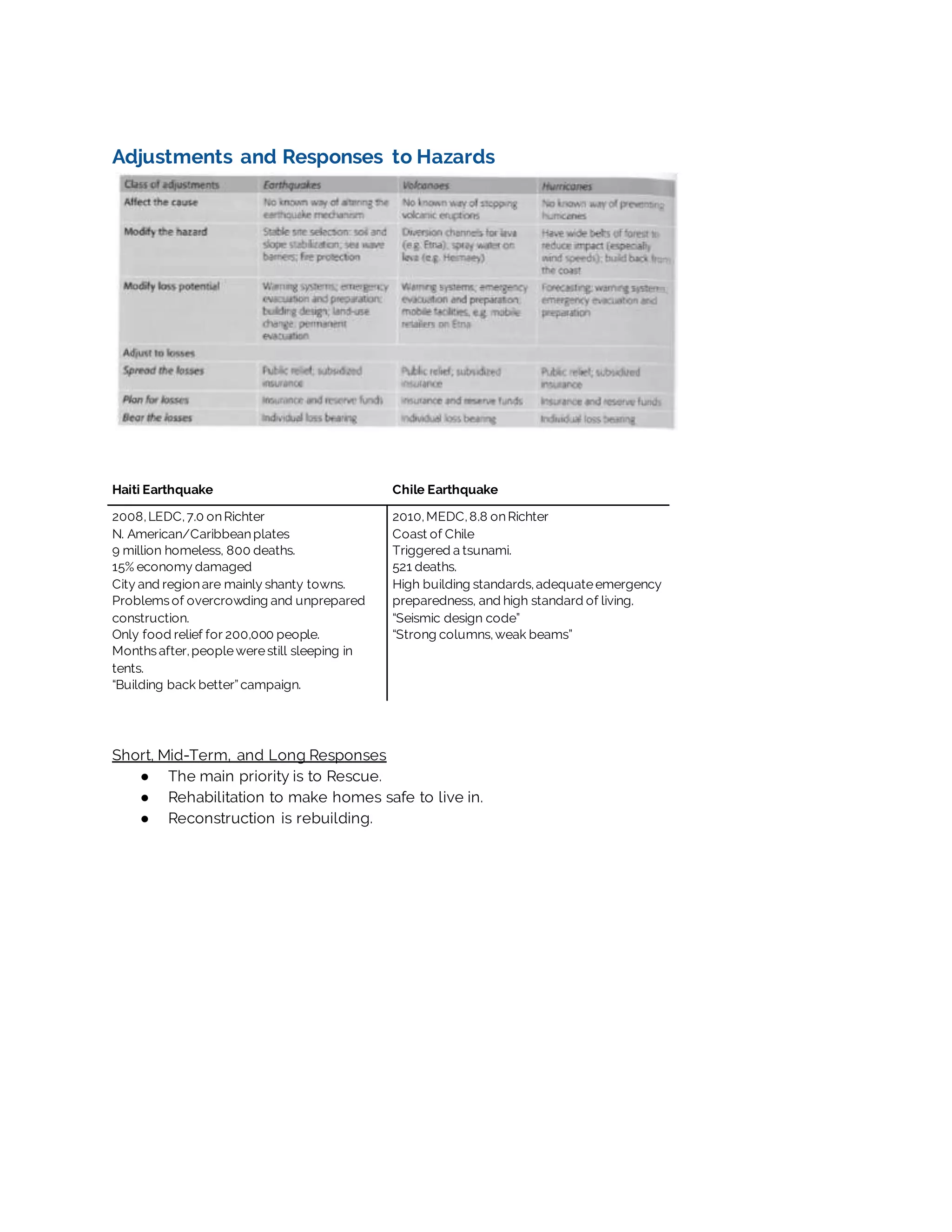 Adjustments and Responses to Hazards
Haiti Earthquake Chile Earthquake
2008,LEDC,7.0 onRichter
N. American/Caribbeanplates
9 million homeless, 800 deaths.
15% economy damaged
City and regionare mainly shanty towns.
Problems of overcrowding and unprepared
construction.
Only food relief for 200,000 people.
Months after,peoplewerestill sleeping in
tents.
“Building back better”campaign.
2010,MEDC,8.8 onRichter
Coast of Chile
Triggered a tsunami.
521 deaths.
High building standards,adequateemergency
preparedness, and high standard of living.
“Seismic design code”
“Strong columns,weak beams”
Short, Mid-Term, and Long Responses
● The main priority is to Rescue.
● Rehabilitation to make homes safe to live in.
● Reconstruction is rebuilding.
 