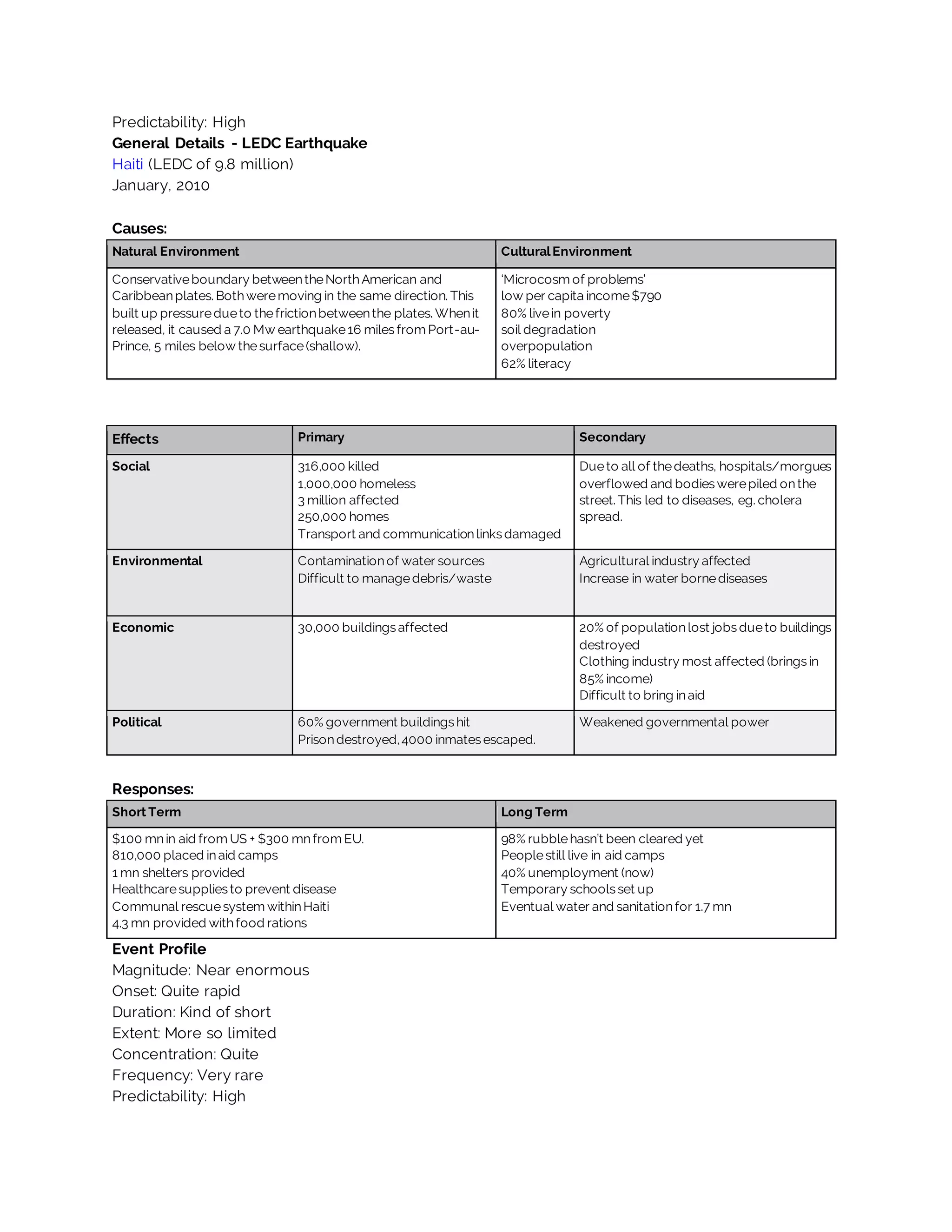 Predictability: High
General Details - LEDC Earthquake
Haiti (LEDC of 9.8 million)
January, 2010
Causes:
Natural Environment CulturalEnvironment
Conservativeboundary betweentheNorthAmerican and
Caribbeanplates. Bothweremoving in the same direction. This
built up pressuredueto thefrictionbetweenthe plates. Whenit
released, it caused a 7.0 Mw earthquake16 milesfrom Port-au-
Prince, 5 miles below thesurface(shallow).
‘Microcosm of problems’
low per capita income$790
80% livein poverty
soil degradation
overpopulation
62% literacy
Effects Primary Secondary
Social 316,000 killed
1,000,000 homeless
3 million affected
250,000 homes
Transport and communicationlinksdamaged
Dueto all of thedeaths, hospitals/morgues
overflowed and bodieswerepiled onthe
street. This led to diseases, eg. cholera
spread.
Environmental Contaminationof water sources
Difficult to managedebris/waste
Agricultural industry affected
Increase in water bornediseases
Economic 30,000 buildingsaffected 20% of populationlost jobsdueto buildings
destroyed
Clothing industry most affected (bringsin
85% income)
Difficult to bring inaid
Political 60% government buildingshit
Prisondestroyed,4000 inmatesescaped.
Weakened governmental power
Responses:
Short Term Long Term
$100 mnin aid from US + $300 mnfrom EU.
810,000 placed inaid camps
1 mn shelters provided
Healthcaresuppliesto prevent disease
Communal rescuesystem withinHaiti
4.3 mn provided withfood rations
98% rubblehasn’t been cleared yet
Peoplestill live in aid camps
40% unemployment (now)
Temporary schoolsset up
Eventual water and sanitationfor 1.7 mn
Event Profile
Magnitude: Near enormous
Onset: Quite rapid
Duration: Kind of short
Extent: More so limited
Concentration: Quite
Frequency: Very rare
Predictability: High
 