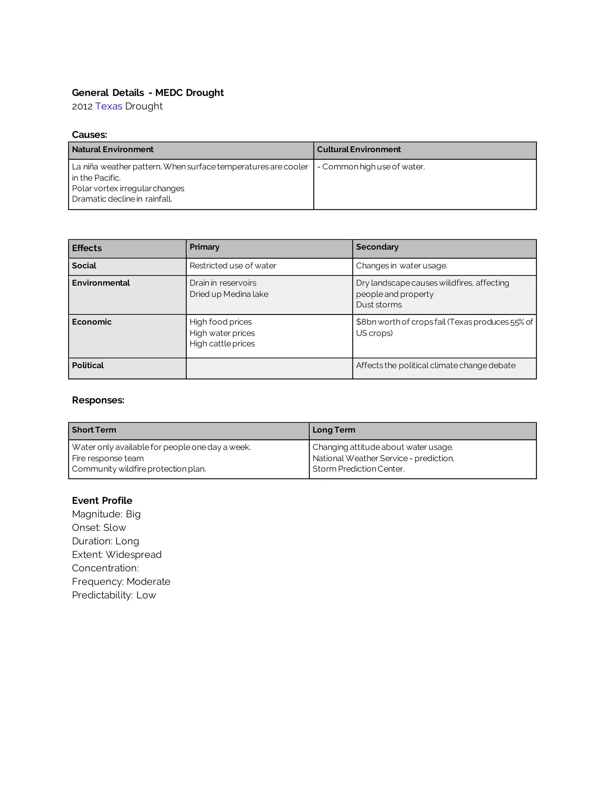 General Details - MEDC Drought
2012 Texas Drought
Causes:
Natural Environment CulturalEnvironment
La niña weather pattern. Whensurfacetemperaturesarecooler
in the Pacific.
Polar vortex irregularchanges
Dramatic declinein rainfall.
- Commonhighuseof water.
Effects Primary Secondary
Social Restricted use of water Changesin water usage.
Environmental Drainin reservoirs
Dried up Medina lake
Dry landscapecauseswiildfires, affecting
peopleand property
Dust storms
Economic High food prices
High water prices
High cattleprices
$8bnworthof cropsfail (Texasproduces55% of
US crops)
Political Affectsthe political climatechangedebate
Responses:
Short Term Long Term
Water only availablefor peopleoneday a week.
Fire response team
Community wildfireprotectionplan.
Changing attitudeabout water usage.
National Weather Service - prediction.
Storm PredictionCenter.
Event Profile
Magnitude: Big
Onset: Slow
Duration: Long
Extent: Widespread
Concentration:
Frequency: Moderate
Predictability: Low
 