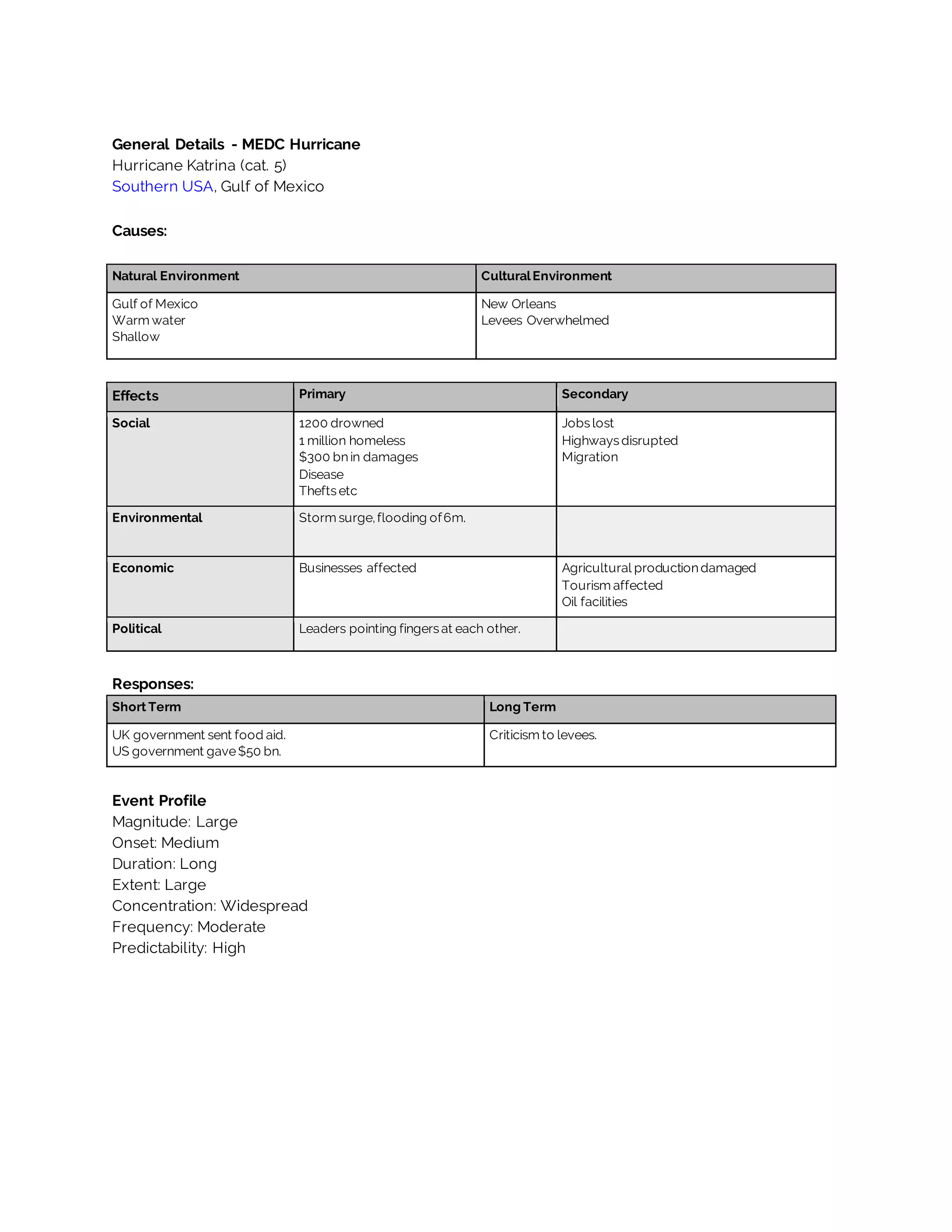 General Details - MEDC Hurricane
Hurricane Katrina (cat. 5)
Southern USA, Gulf of Mexico
Causes:
Natural Environment CulturalEnvironment
Gulf of Mexico
Warm water
Shallow
New Orleans
Levees Overwhelmed
Effects Primary Secondary
Social 1200 drowned
1 million homeless
$300 bnin damages
Disease
Theftsetc
Jobslost
Highwaysdisrupted
Migration
Environmental Storm surge,flooding of6m.
Economic Businesses affected Agricultural productiondamaged
Tourism affected
Oil facilities
Political Leaders pointing fingersat each other.
Responses:
Short Term Long Term
UK government sent food aid.
US government gave$50 bn.
Criticism to levees.
Event Profile
Magnitude: Large
Onset: Medium
Duration: Long
Extent: Large
Concentration: Widespread
Frequency: Moderate
Predictability: High
 