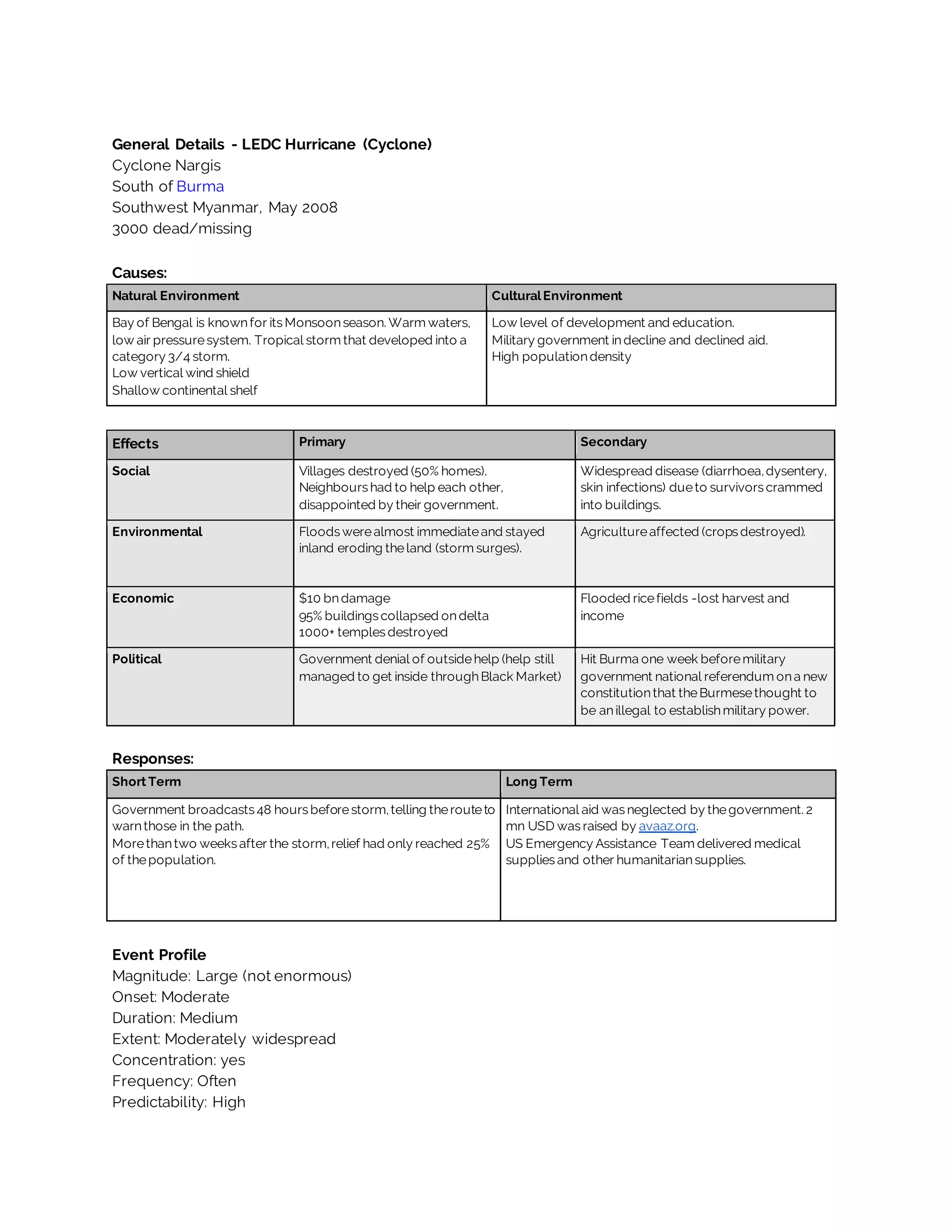 General Details - LEDC Hurricane (Cyclone)
Cyclone Nargis
South of Burma
Southwest Myanmar, May 2008
3000 dead/missing
Causes:
Natural Environment CulturalEnvironment
Bay of Bengal is knownfor itsMonsoonseason. Warm waters,
low air pressuresystem. Tropical storm that developed into a
category 3/4 storm.
Low vertical wind shield
Shallow continental shelf
Low level of development and education.
Military government indecline and declined aid.
High populationdensity
Effects Primary Secondary
Social Villages destroyed (50% homes).
Neighbourshad to help each other,
disappointed by their government.
Widespread disease (diarrhoea,dysentery,
skin infections) dueto survivorscrammed
into buildings.
Environmental Floodswerealmost immediateand stayed
inland eroding theland (storm surges).
Agricultureaffected (cropsdestroyed).
Economic $10 bndamage
95% buildingscollapsed ondelta
1000+ templesdestroyed
Flooded ricefields -lost harvest and
income
Political Government denial of outsidehelp (help still
managed to get inside throughBlack Market)
Hit Burma one week beforemilitary
government national referendum ona new
constitutionthat theBurmesethought to
be anillegal to establishmilitary power.
Responses:
Short Term Long Term
Government broadcasts48 hoursbeforestorm,telling therouteto
warnthose in the path.
Morethantwo weeksafter the storm,relief had only reached 25%
of thepopulation.
International aid wasneglected by thegovernment. 2
mn USD wasraised by avaaz.org.
US Emergency Assistance Team delivered medical
suppliesand other humanitariansupplies.
Event Profile
Magnitude: Large (not enormous)
Onset: Moderate
Duration: Medium
Extent: Moderately widespread
Concentration: yes
Frequency: Often
Predictability: High
 