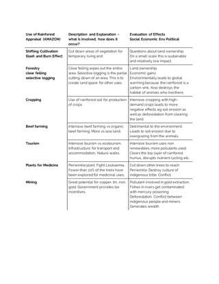 Use of Rainforest
Appraisal (AMAZON)
Description and Explanation -
what is involved, how does it
occur?
Evaluation of Effects
Social Economic Env Political
Shifting Cultivation
Slash and Burn Effect
Cut down areas of vegetation for
temporary living and
Questions about land ownership.
On a small scale this is sustainable
and relatively low impact.
Forestry
clear felling
selective logging
Clear felling wipes out the entire
area. Selective logging is the partial
cutting down of an area. This is to
create land space for other uses.
Land ownership.
Economic gainz.
Environmentally leads to global
warming because the rainforest is a
carbon sink. Also destroys the
habitat of animals who live there.
Cropping Use of rainforest soil for production
of crops.
Intensive cropping with high-
demand crops leads to more
negative effects eg soil erosion as
well as deforestation from clearing
the land.
Beef farming Intensive beef farming vs organic
beef farming. More vs less land.
Detrimental to the environment.
Leads to soil erosion due to
overgrazing from the animals.
Tourism Intensive tourism vs ecotourism.
Infrastructure for transport and
accommodation. Nature walks.
Intensive tourism uses non
renewables, more pollutants used.
Clears the top layer of rainforest
humus, disrupts nutrient cycling etc.
Plants for Medicine Periwinkle plant. Fight Leukaemia.
Fewer than 10% of the trees have
been explored for medicinal uses.
Cut down other trees to reach
Periwinkle. Destroy culture of
indigenous tribe. Conflict.
Mining Great potential for copper, tin, iron,
gold. Government provides tax
incentives.
Pollutant involved in gold extraction.
Fishes in rivers get contaminated
with mercury poisoning.
Deforestation. Conflict between
indigenous people and miners.
Generates wealth.
 