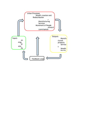 Inputs
en
ergy
W
ater
Pe
ople
Urban Processes
Wealth creation and
Redistribution
→
Manufacturing
Services
Movement of People
→Inward
(centripetal)
→
Outputs
Manufa
ctured
products
Service
s
Wealth
People
Waste
Feedback Loops
 