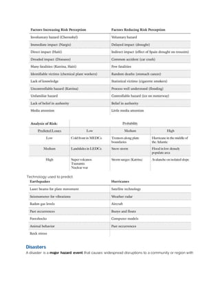 Technology used to predict:
Disasters
A disaster is a major hazard event that causes widespread disruptions to a community or region with
 