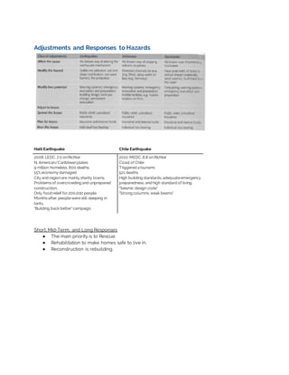 Adjustments and Responses to Hazards
Haiti Earthquake Chile Earthquake
2008,LEDC,7.0 onRichter
N. American/Caribbeanplates
9 million homeless, 800 deaths.
15% economy damaged
City and regionare mainly shanty towns.
Problems of overcrowding and unprepared
construction.
Only food relief for 200,000 people.
Months after,peoplewerestill sleeping in
tents.
“Building back better”campaign.
2010,MEDC,8.8 onRichter
Coast of Chile
Triggered a tsunami.
521 deaths.
High building standards,adequateemergency
preparedness, and high standard of living.
“Seismic design code”
“Strong columns,weak beams”
Short, Mid-Term, and Long Responses
● The main priority is to Rescue.
● Rehabilitation to make homes safe to live in.
● Reconstruction is rebuilding.
 
