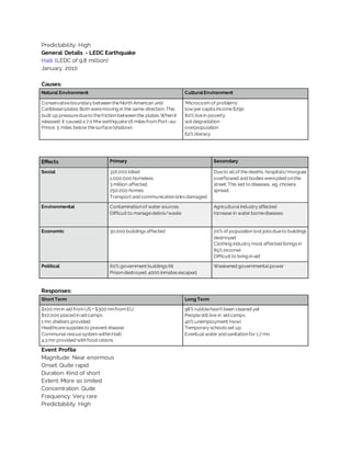 Predictability: High
General Details - LEDC Earthquake
Haiti (LEDC of 9.8 million)
January, 2010
Causes:
Natural Environment CulturalEnvironment
Conservativeboundary betweentheNorthAmerican and
Caribbeanplates. Bothweremoving in the same direction. This
built up pressuredueto thefrictionbetweenthe plates. Whenit
released, it caused a 7.0 Mw earthquake16 milesfrom Port-au-
Prince, 5 miles below thesurface(shallow).
‘Microcosm of problems’
low per capita income$790
80% livein poverty
soil degradation
overpopulation
62% literacy
Effects Primary Secondary
Social 316,000 killed
1,000,000 homeless
3 million affected
250,000 homes
Transport and communicationlinksdamaged
Dueto all of thedeaths, hospitals/morgues
overflowed and bodieswerepiled onthe
street. This led to diseases, eg. cholera
spread.
Environmental Contaminationof water sources
Difficult to managedebris/waste
Agricultural industry affected
Increase in water bornediseases
Economic 30,000 buildingsaffected 20% of populationlost jobsdueto buildings
destroyed
Clothing industry most affected (bringsin
85% income)
Difficult to bring inaid
Political 60% government buildingshit
Prisondestroyed,4000 inmatesescaped.
Weakened governmental power
Responses:
Short Term Long Term
$100 mnin aid from US + $300 mnfrom EU.
810,000 placed inaid camps
1 mn shelters provided
Healthcaresuppliesto prevent disease
Communal rescuesystem withinHaiti
4.3 mn provided withfood rations
98% rubblehasn’t been cleared yet
Peoplestill live in aid camps
40% unemployment (now)
Temporary schoolsset up
Eventual water and sanitationfor 1.7 mn
Event Profile
Magnitude: Near enormous
Onset: Quite rapid
Duration: Kind of short
Extent: More so limited
Concentration: Quite
Frequency: Very rare
Predictability: High
 