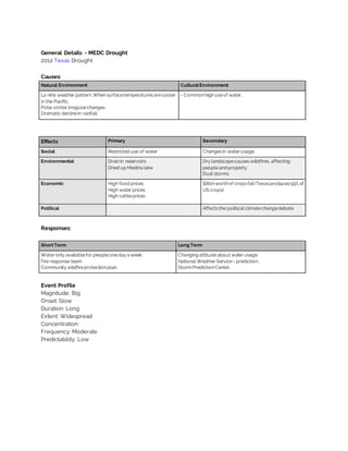 General Details - MEDC Drought
2012 Texas Drought
Causes:
Natural Environment CulturalEnvironment
La niña weather pattern. Whensurfacetemperaturesarecooler
in the Pacific.
Polar vortex irregularchanges
Dramatic declinein rainfall.
- Commonhighuseof water.
Effects Primary Secondary
Social Restricted use of water Changesin water usage.
Environmental Drainin reservoirs
Dried up Medina lake
Dry landscapecauseswiildfires, affecting
peopleand property
Dust storms
Economic High food prices
High water prices
High cattleprices
$8bnworthof cropsfail (Texasproduces55% of
US crops)
Political Affectsthe political climatechangedebate
Responses:
Short Term Long Term
Water only availablefor peopleoneday a week.
Fire response team
Community wildfireprotectionplan.
Changing attitudeabout water usage.
National Weather Service - prediction.
Storm PredictionCenter.
Event Profile
Magnitude: Big
Onset: Slow
Duration: Long
Extent: Widespread
Concentration:
Frequency: Moderate
Predictability: Low
 