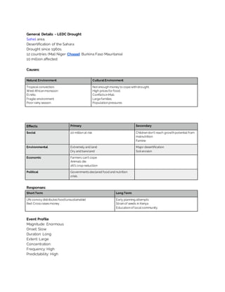General Details - LEDC Drought
Sahel area.
Desertification of the Sahara
Drought since 1960s.
12 countries (Mali Niger Chaaad Burkina Faso Mauritania)
10 million affected
Causes:
Natural Environment CulturalEnvironment
Tropical convection.
West Africanmonsoon
El niño.
Fragile environment
Poor rainy season
Not enoughmoney to copewithdrought.
High pricesfor food.
ConflictsinMali.
Largefamilies
Populationpressures
Effects Primary Secondary
Social 20 millionat risk Childrendon’t reach growthpotential from
malnutrition
Famine
Environmental Extremely arid land
Dry and bareland
Major desertification
Soil erosion
Economic Farmers can’t cope
Animals die
26% crop reduction
Political Governmentsdeclared food and nutrition
crisis.
Responses:
Short Term Long Term
UN convoy distributesfood(unsustainable)
Red Cross raisesmoney
Early planning attempts
Strainof seeds in Kenya
Educationof local community
Event Profile
Magnitude: Enormous
Onset: Slow
Duration: Long
Extent: Large
Concentration:
Frequency: High
Predictability: High
 